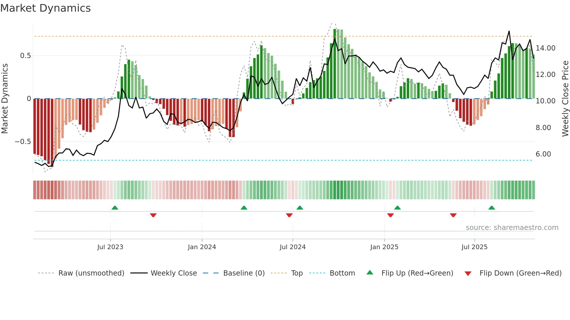 BOTX weekly Market Dynamics chart