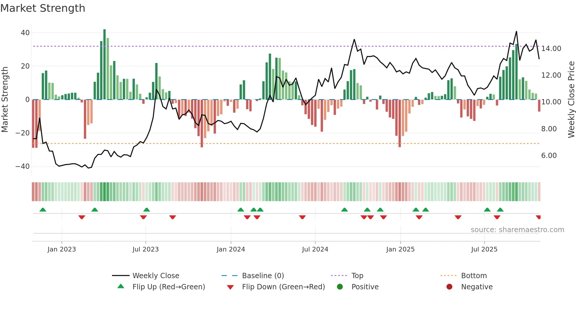 BOTX weekly Market Strength chart