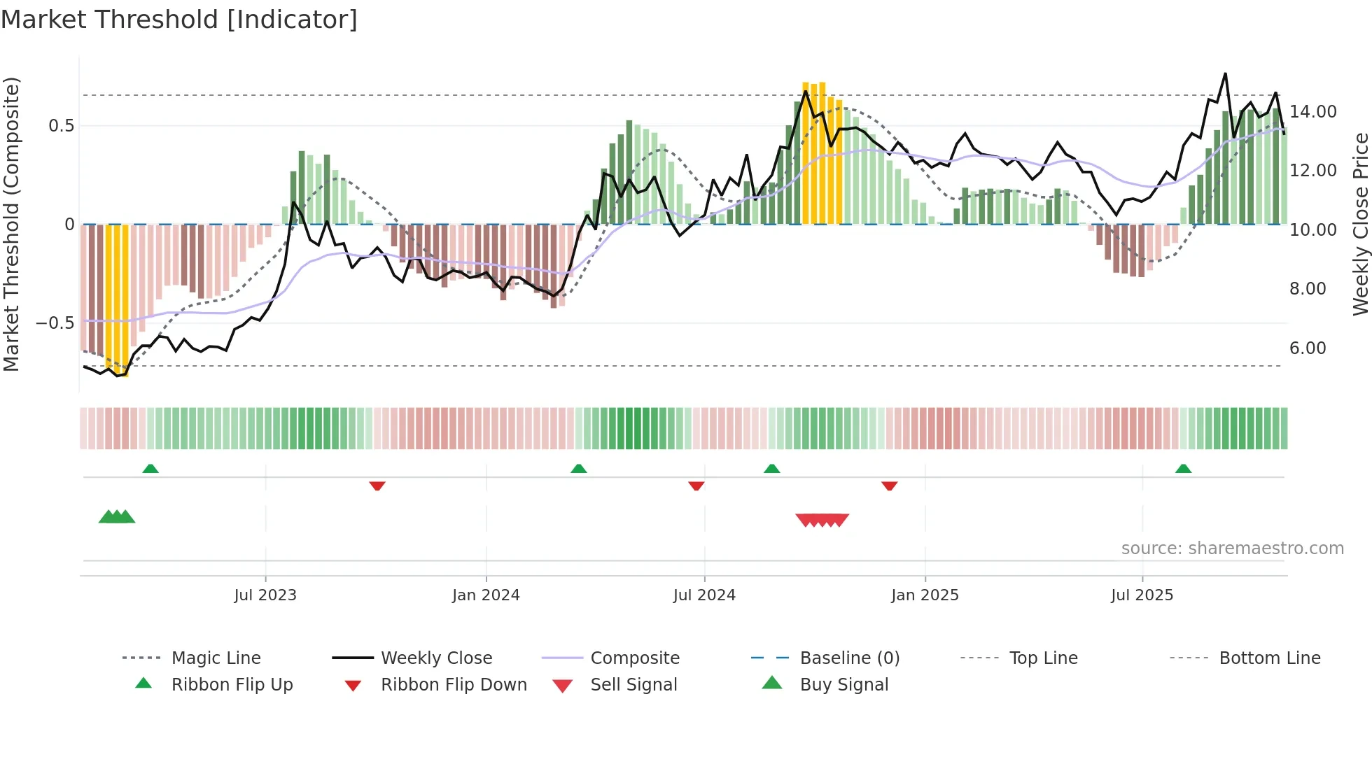 BOTX weekly Market Threshold chart