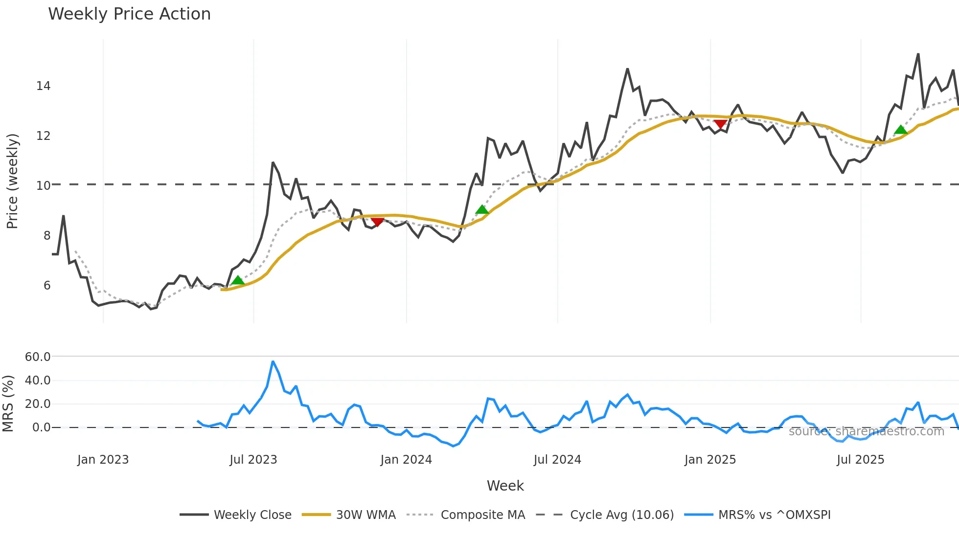 BOTX weekly Price Action chart, closing 2025-10-27