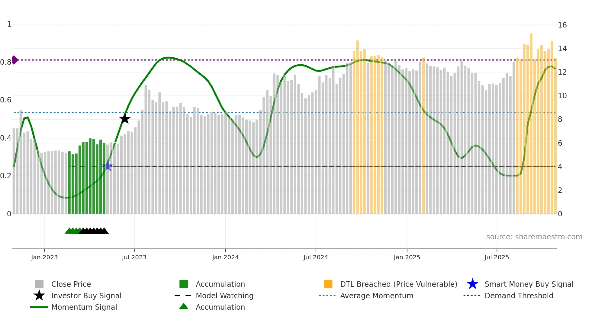 BOTX weekly Smart Money chart