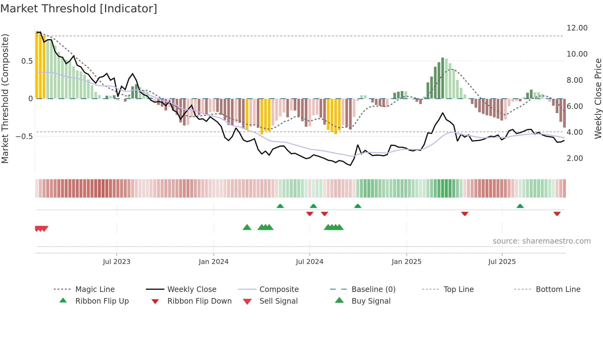 6100 weekly Market Threshold chart
