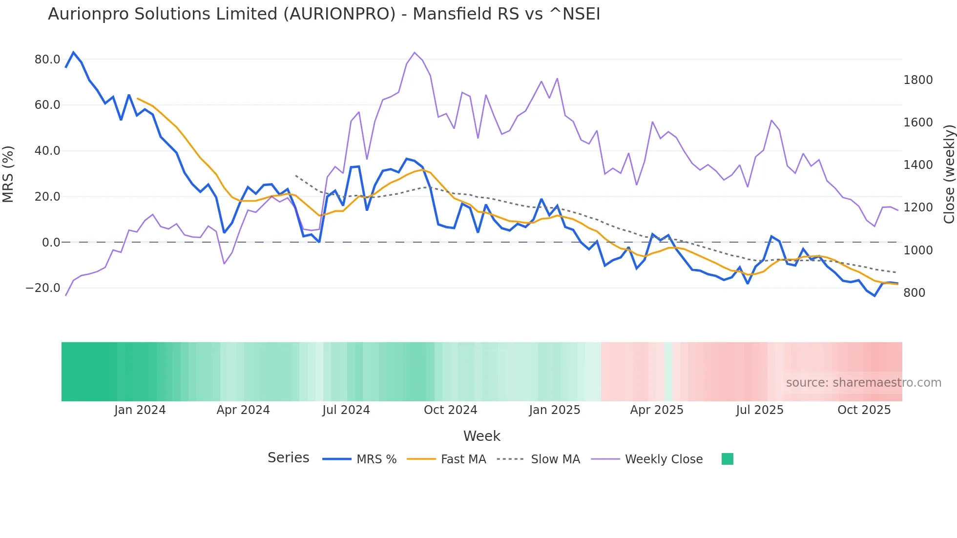 AURIONPRO Mansfield Relative Strength chart