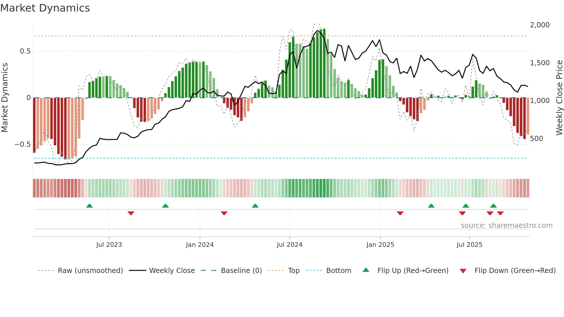 AURIONPRO weekly Market Dynamics chart