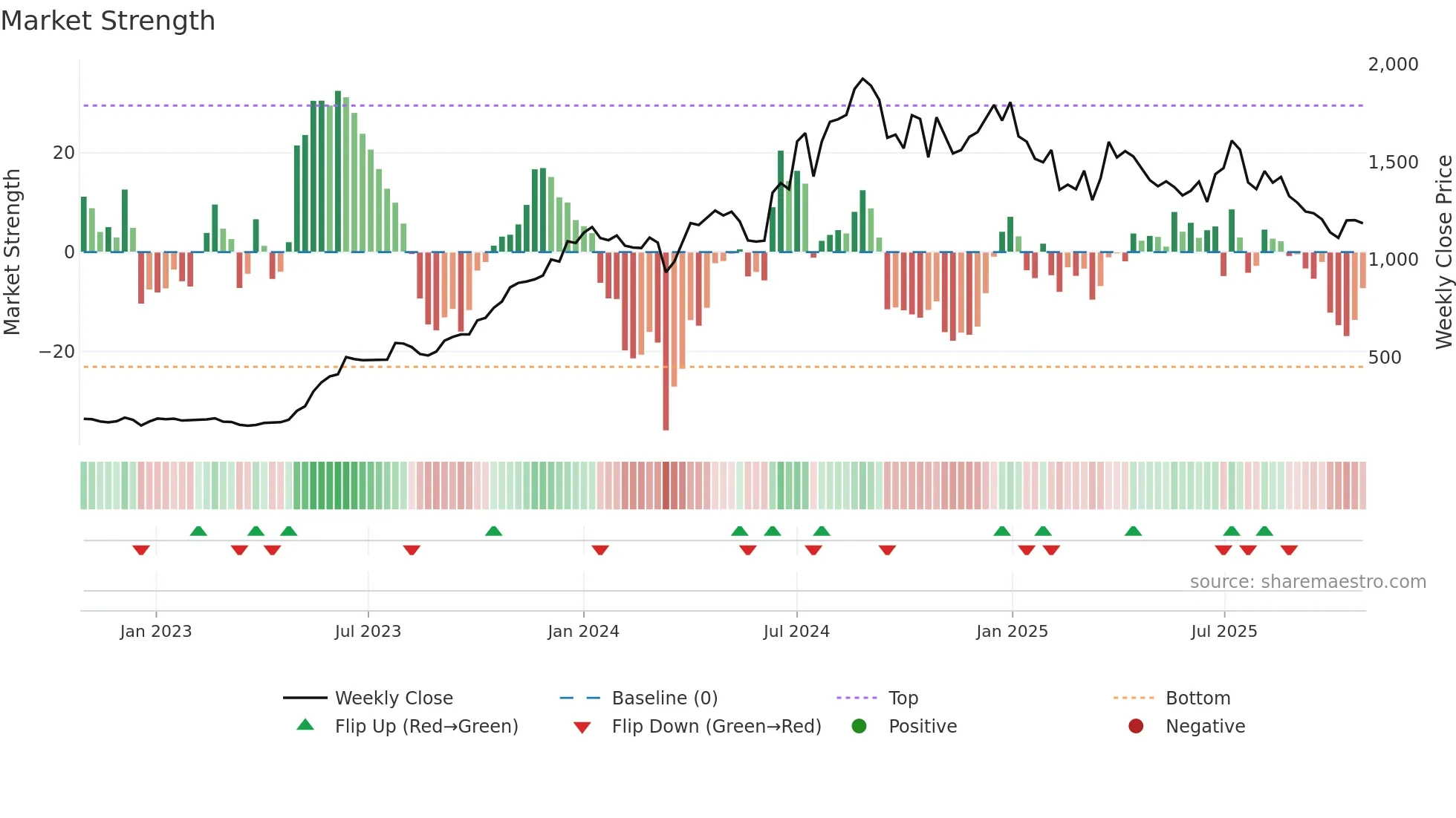 AURIONPRO weekly Market Strength chart