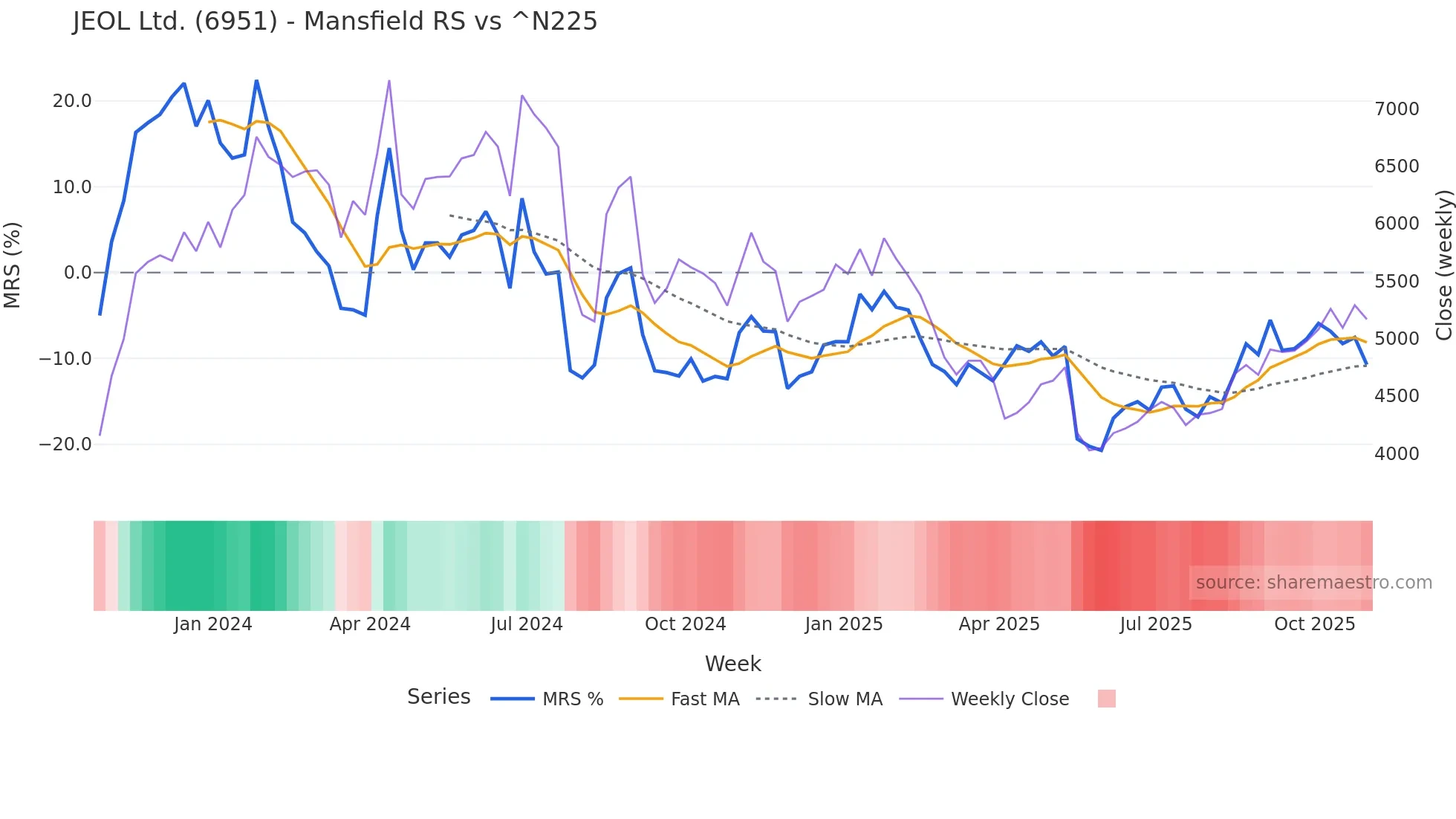 6951 Mansfield Relative Strength chart