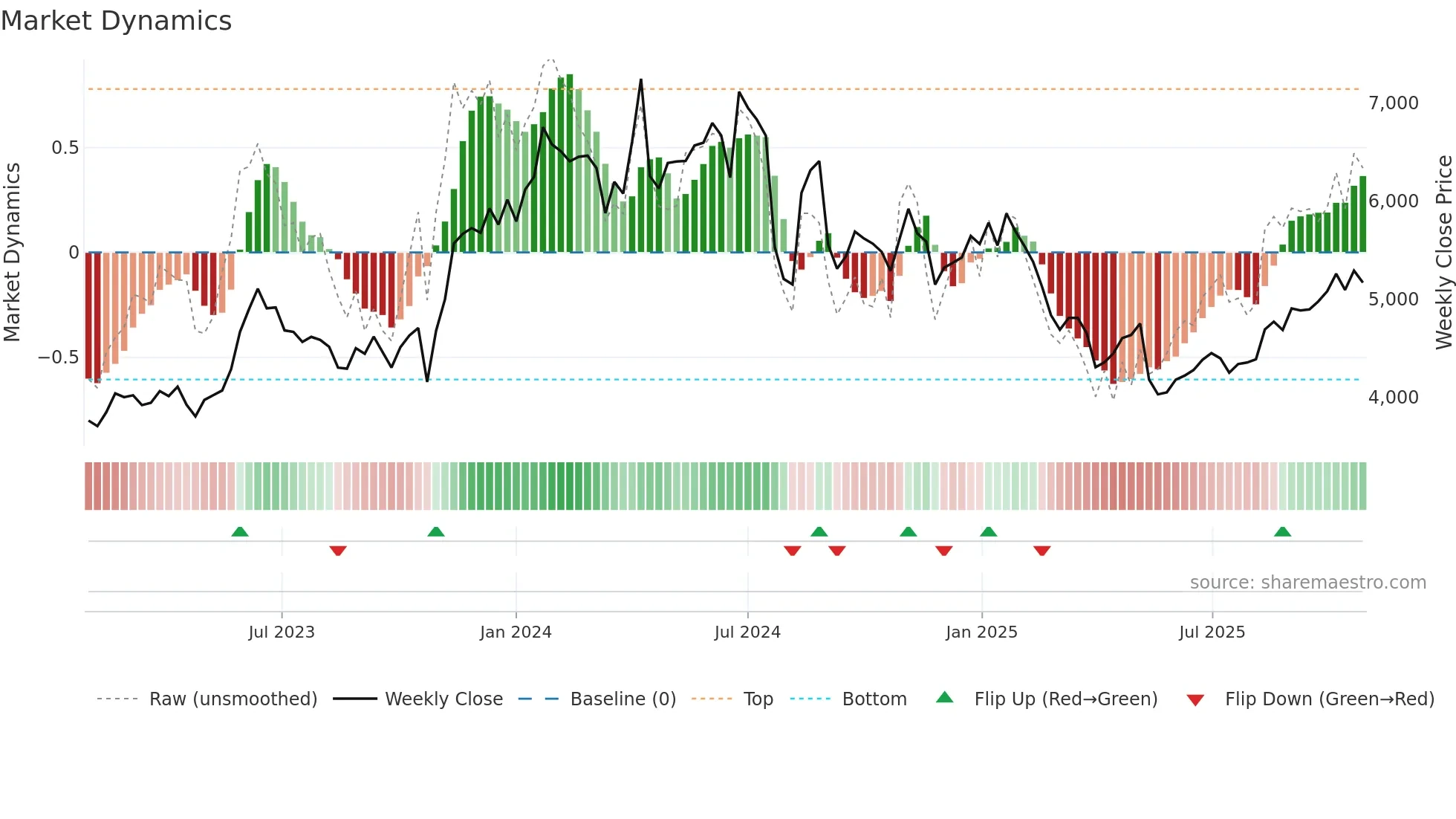 6951 weekly Market Dynamics chart