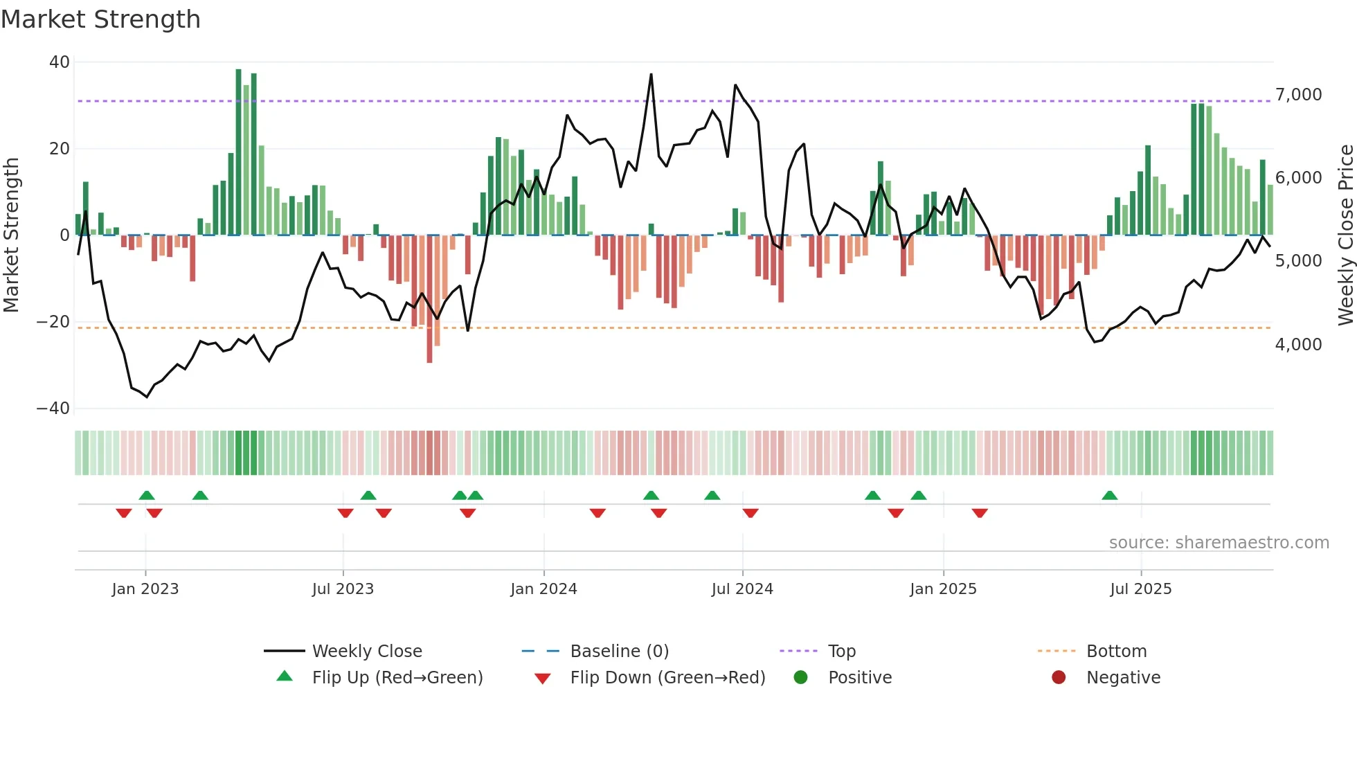 6951 weekly Market Strength chart