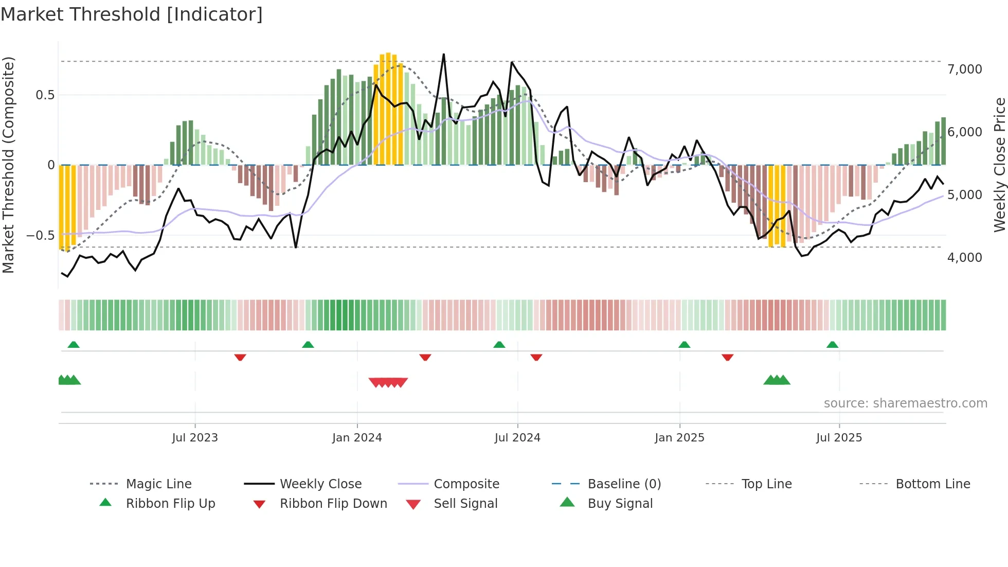6951 weekly Market Threshold chart