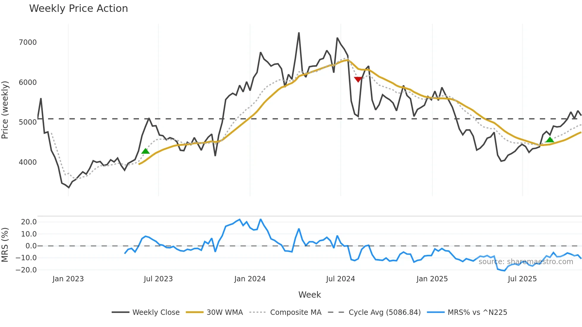 6951 weekly Price Action chart, closing 2025-10-27