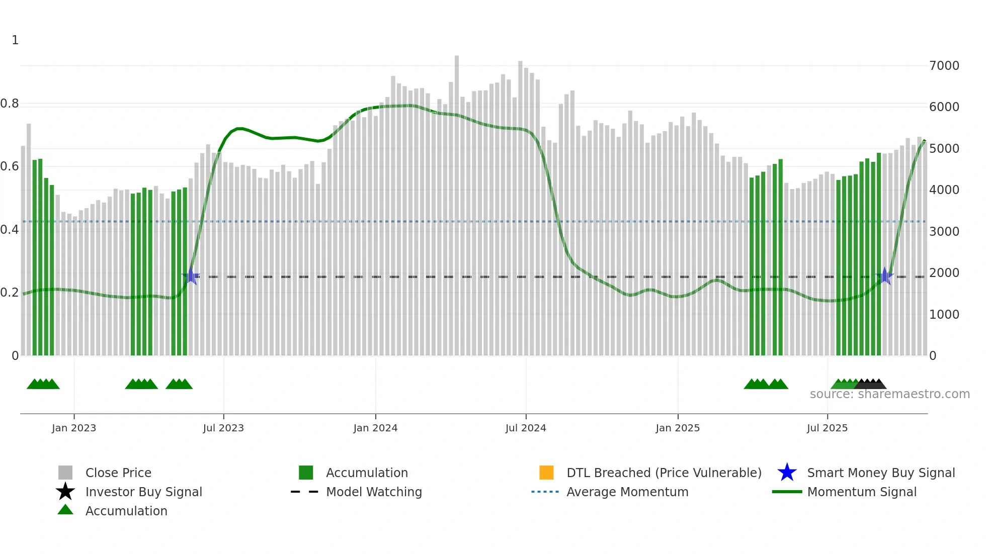 6951 weekly Smart Money chart