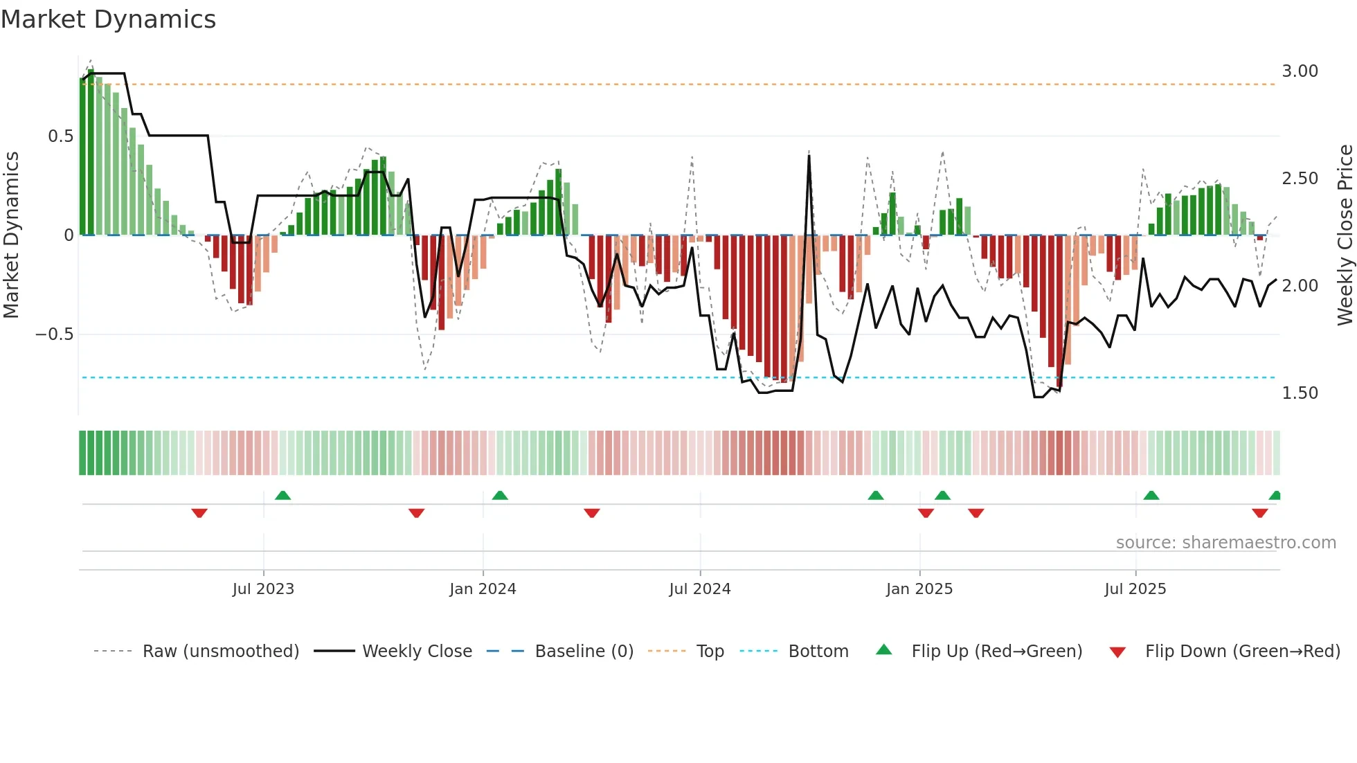 1476 weekly Market Dynamics chart