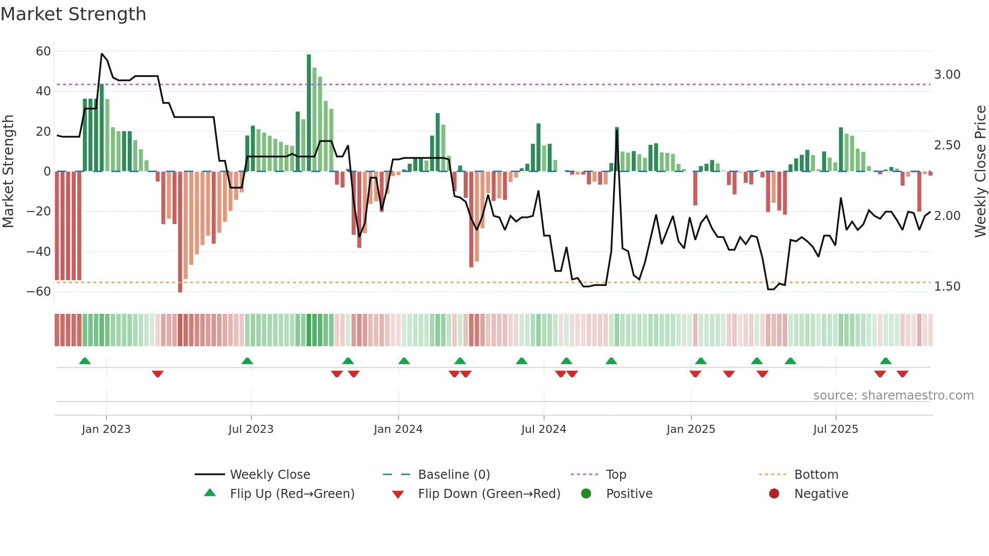 1476 weekly Market Strength chart