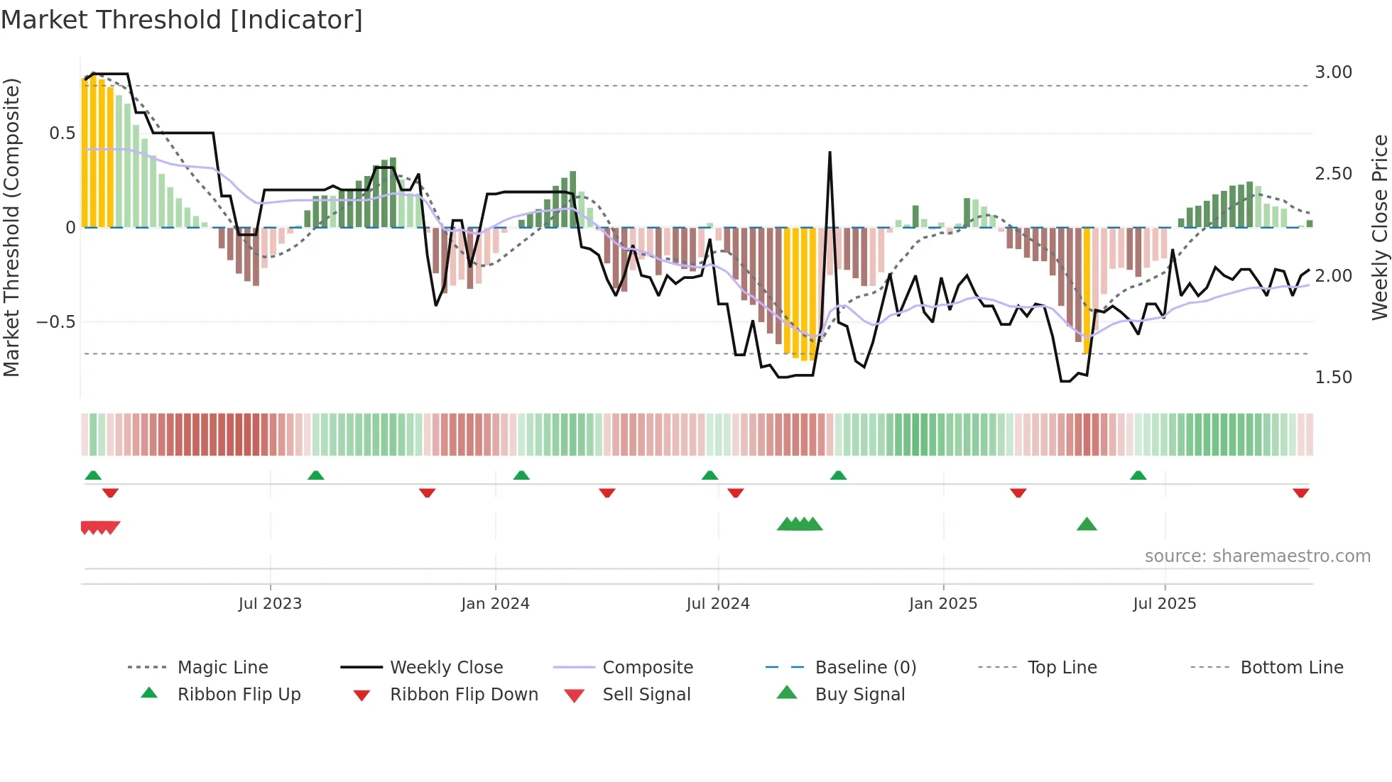 1476 weekly Market Threshold chart