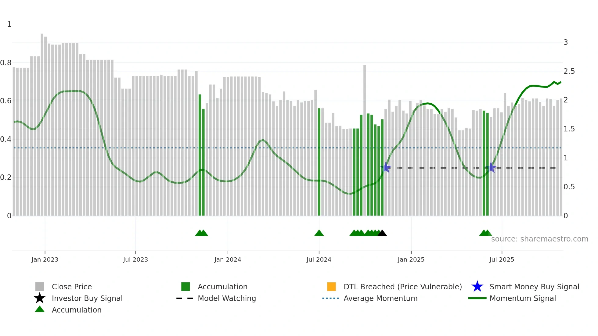 1476 weekly Smart Money chart