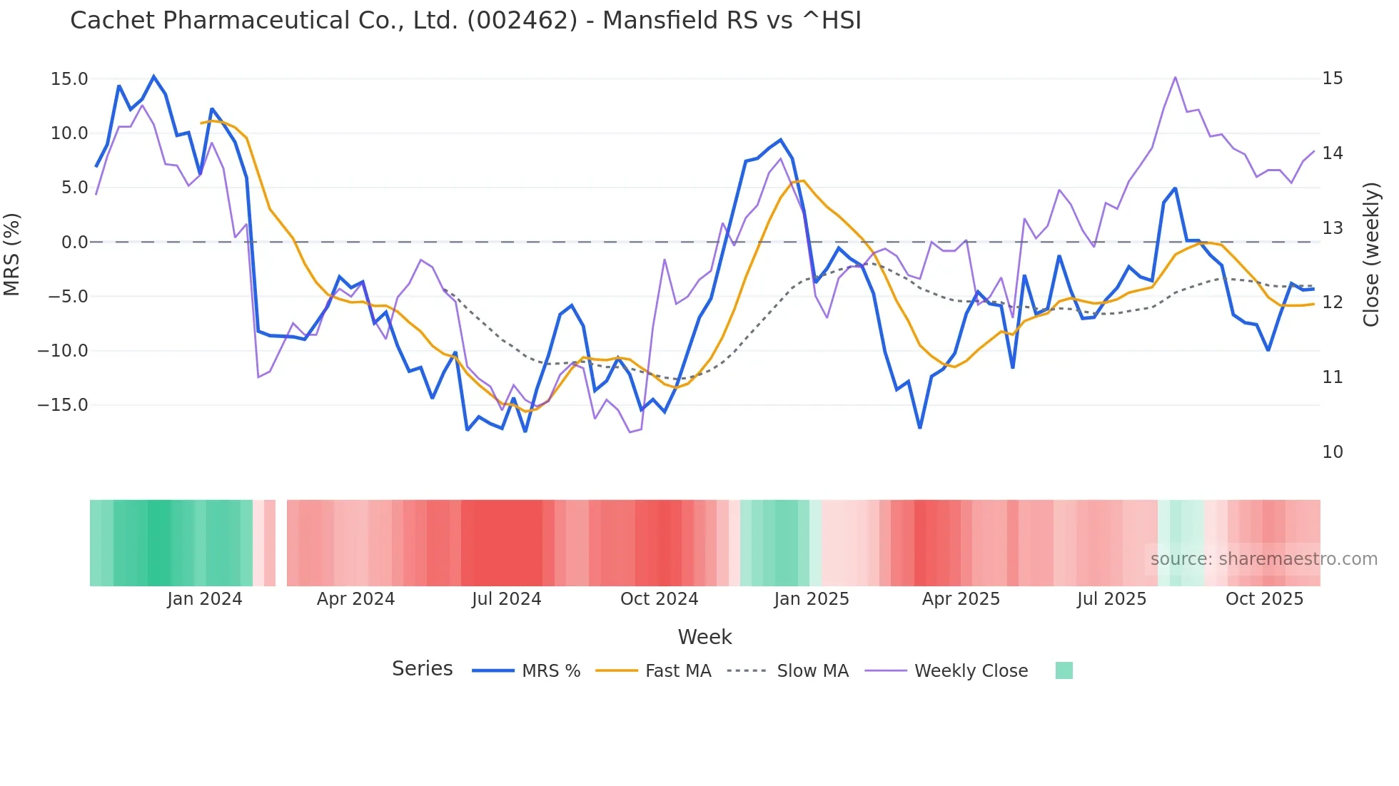 002462 Mansfield Relative Strength chart