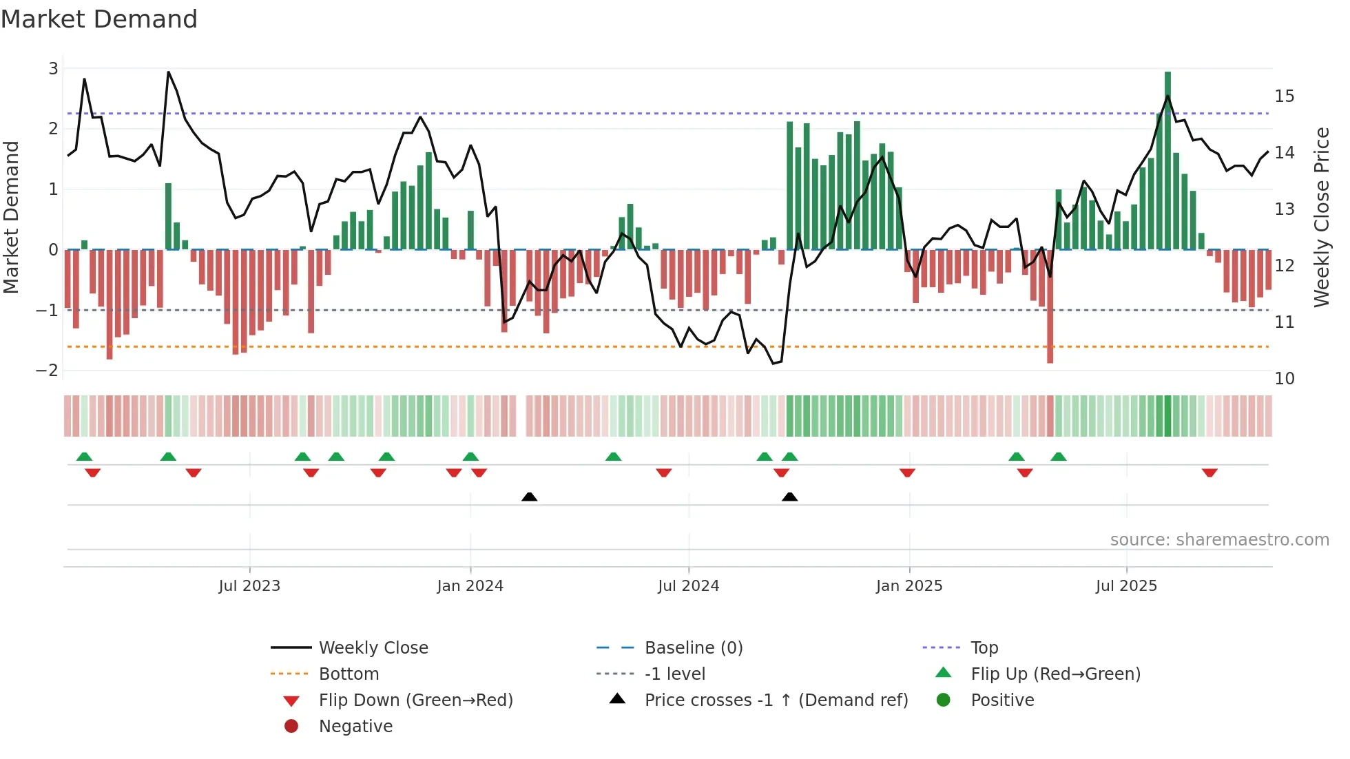 002462 weekly Market Demand chart