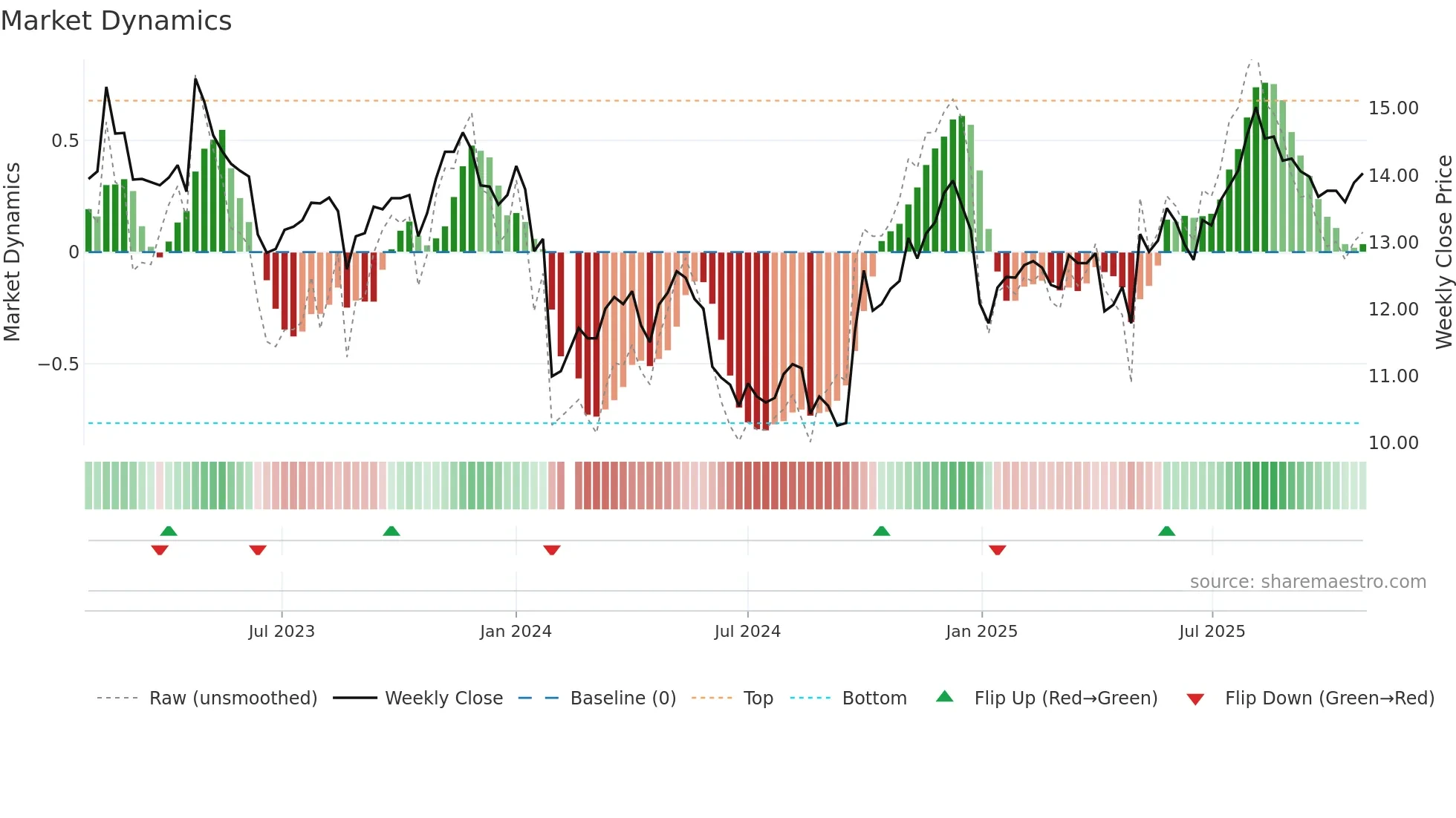 002462 weekly Market Dynamics chart