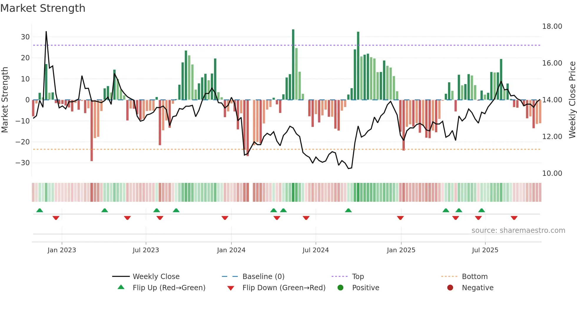 002462 weekly Market Strength chart