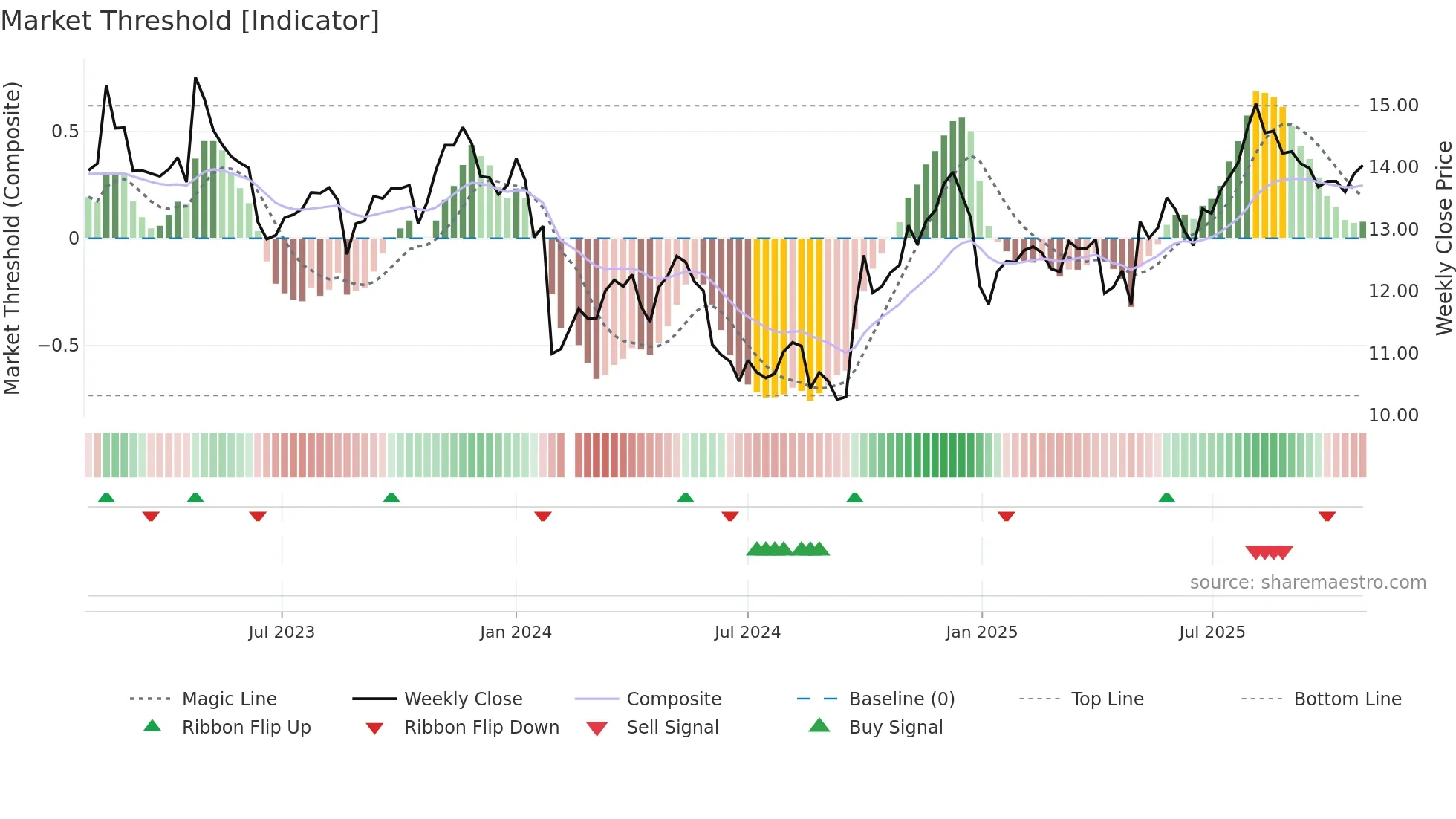 002462 weekly Market Threshold chart