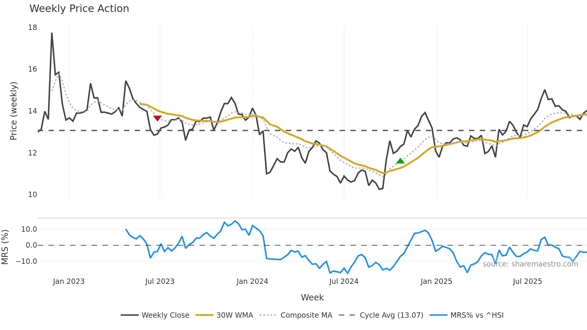 002462 weekly Price Action chart, closing 2025-10-27