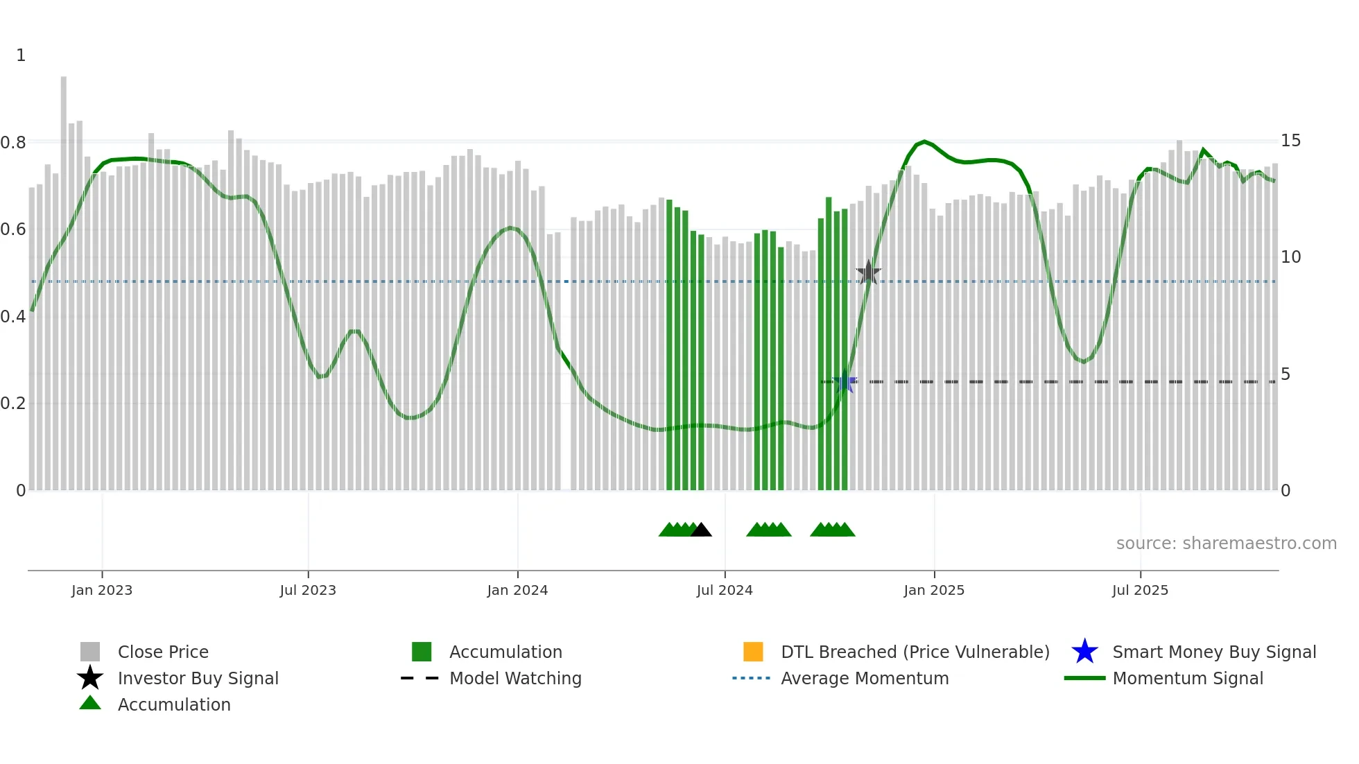 002462 weekly Smart Money chart