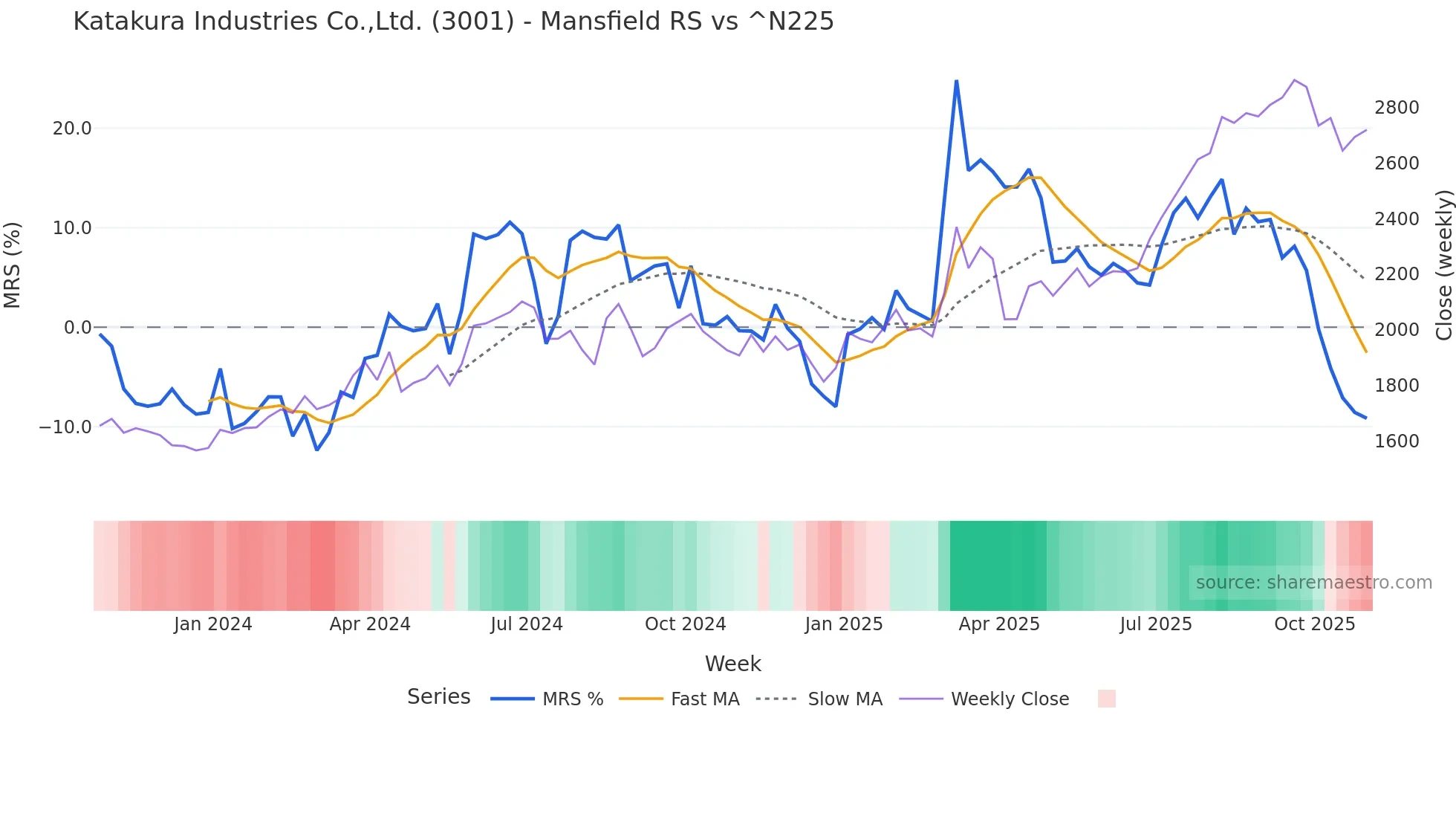 3001 Mansfield Relative Strength chart