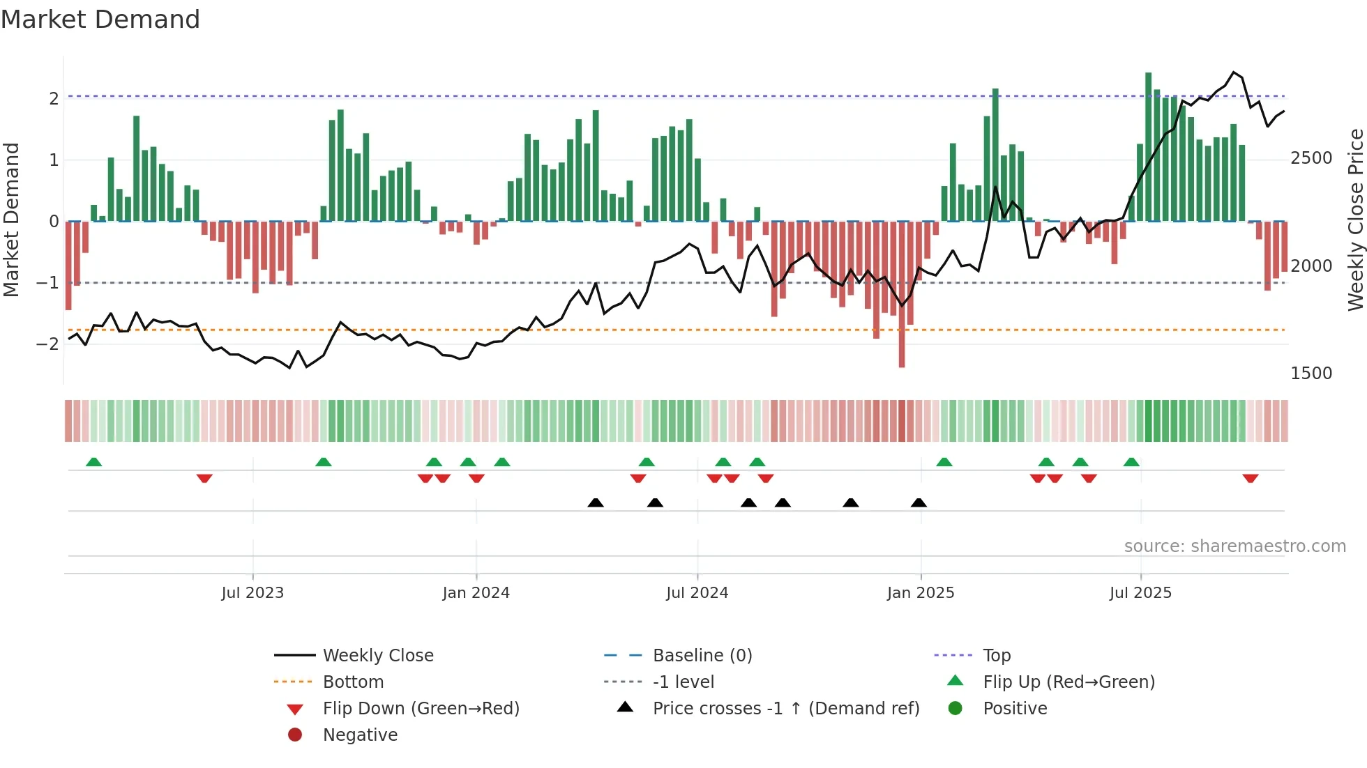 3001 weekly Market Demand chart
