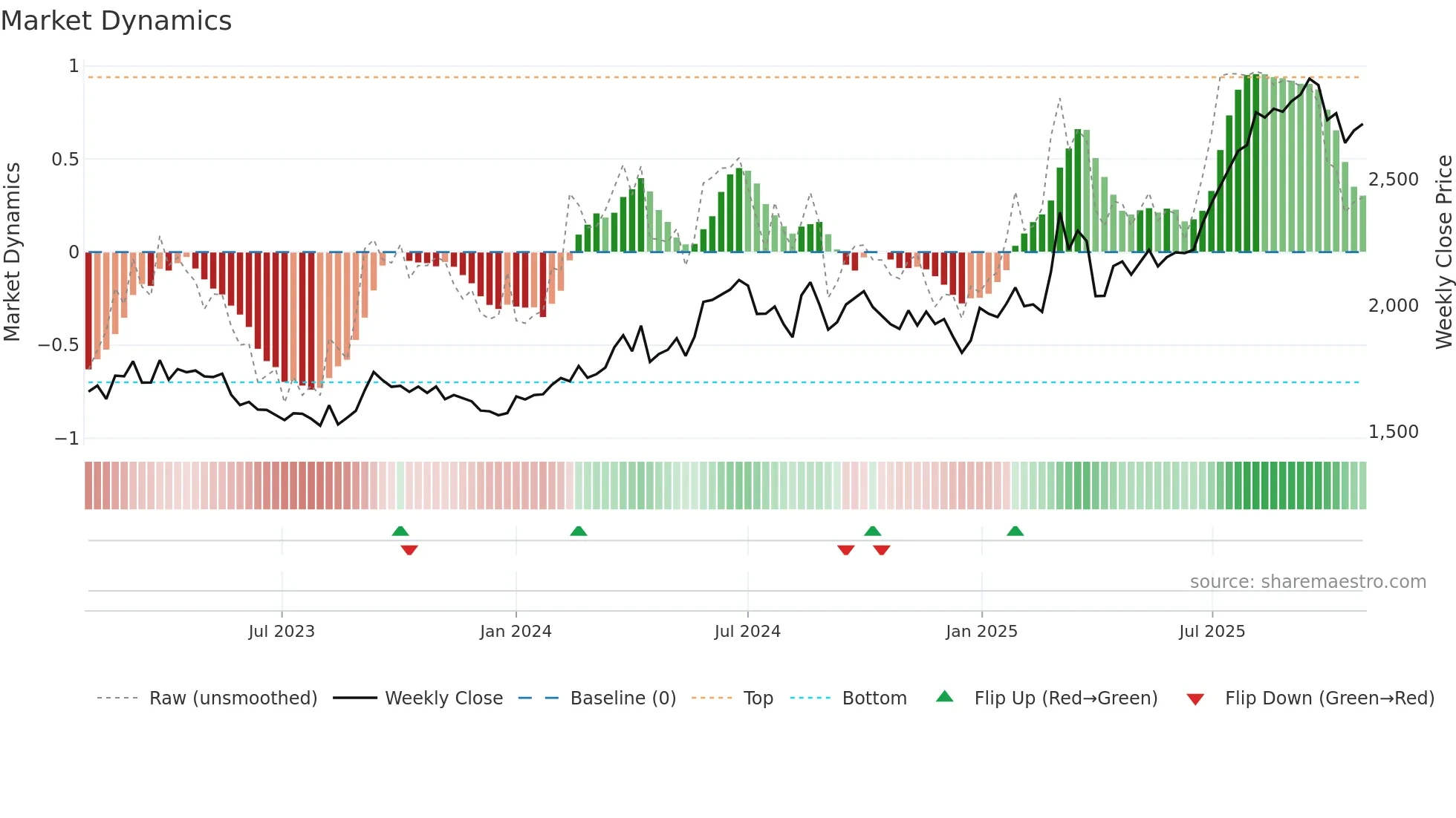 3001 weekly Market Dynamics chart