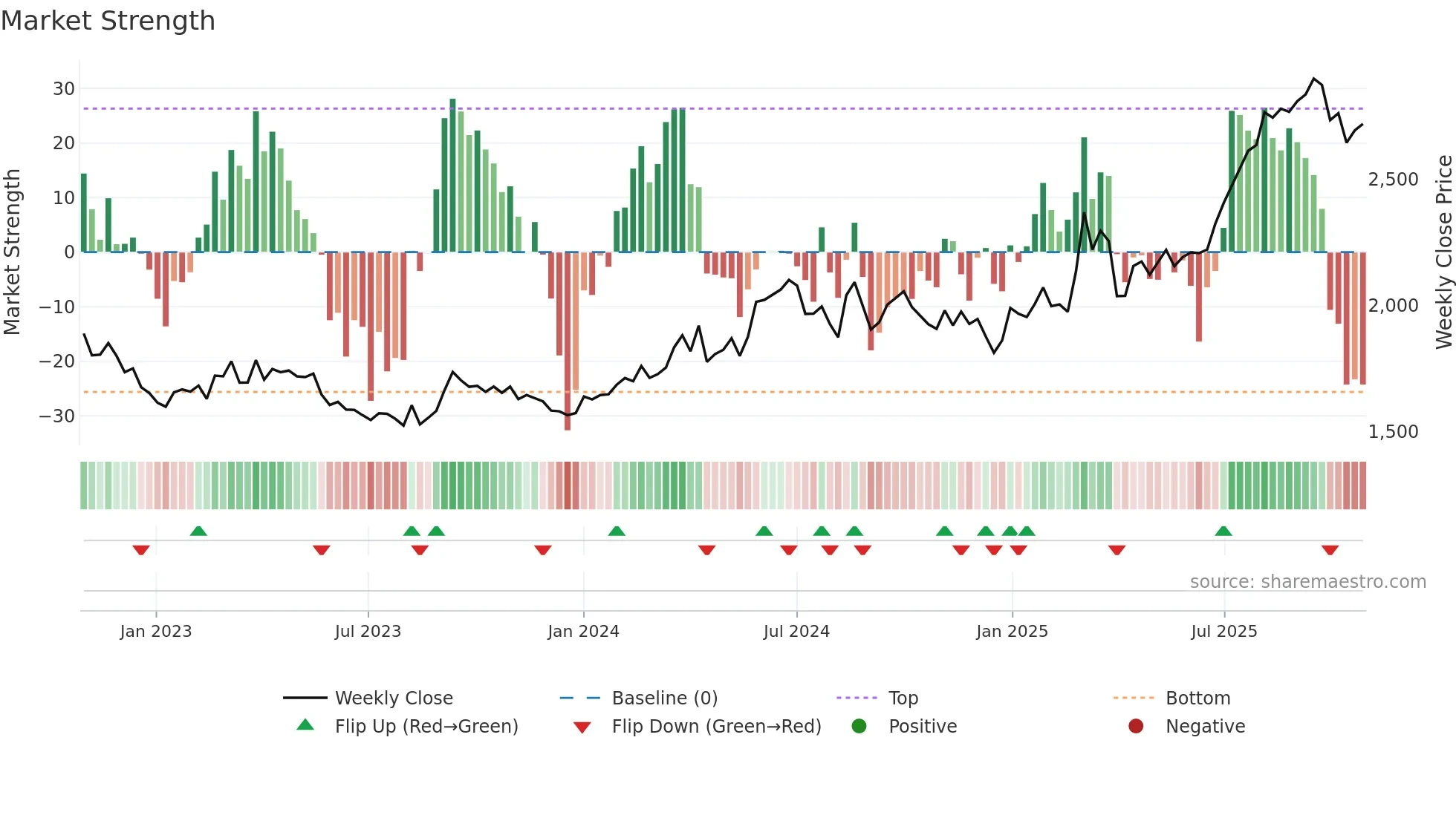 3001 weekly Market Strength chart