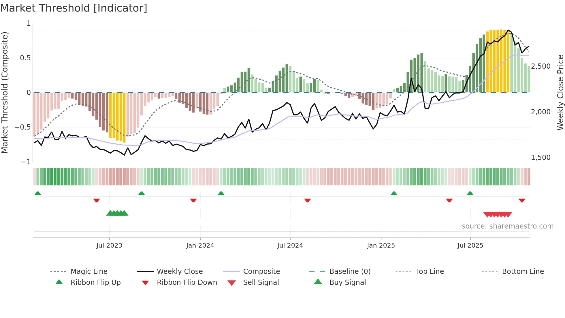 3001 weekly Market Threshold chart