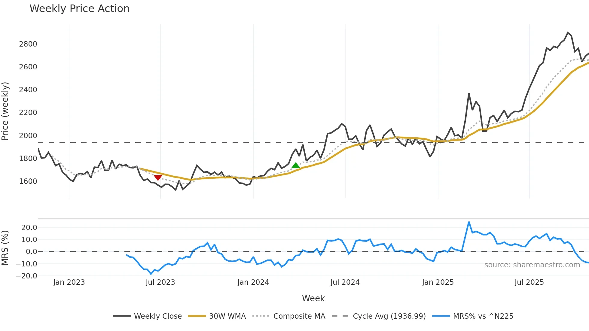 3001 weekly Price Action chart, closing 2025-10-27