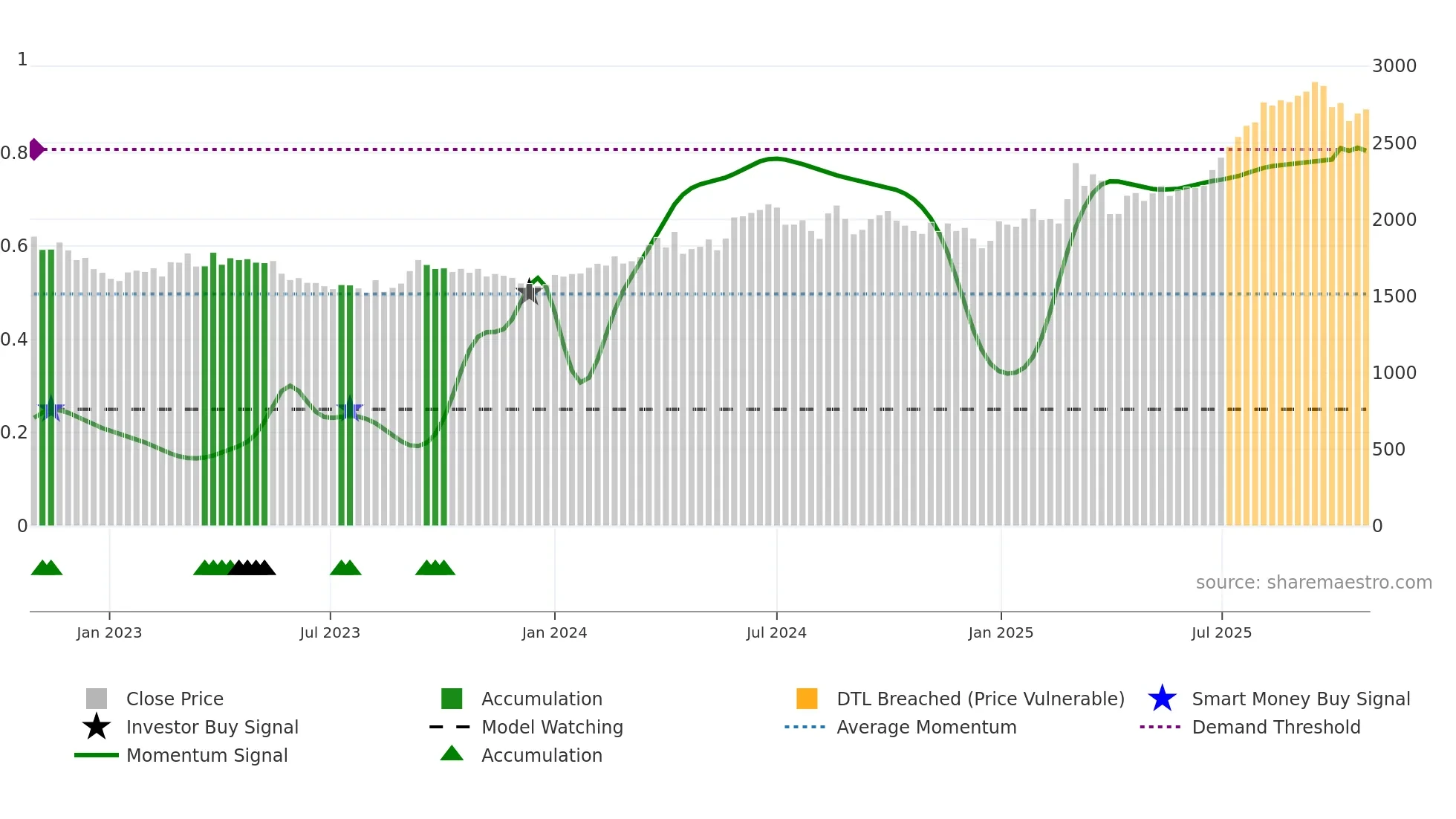 3001 weekly Smart Money chart