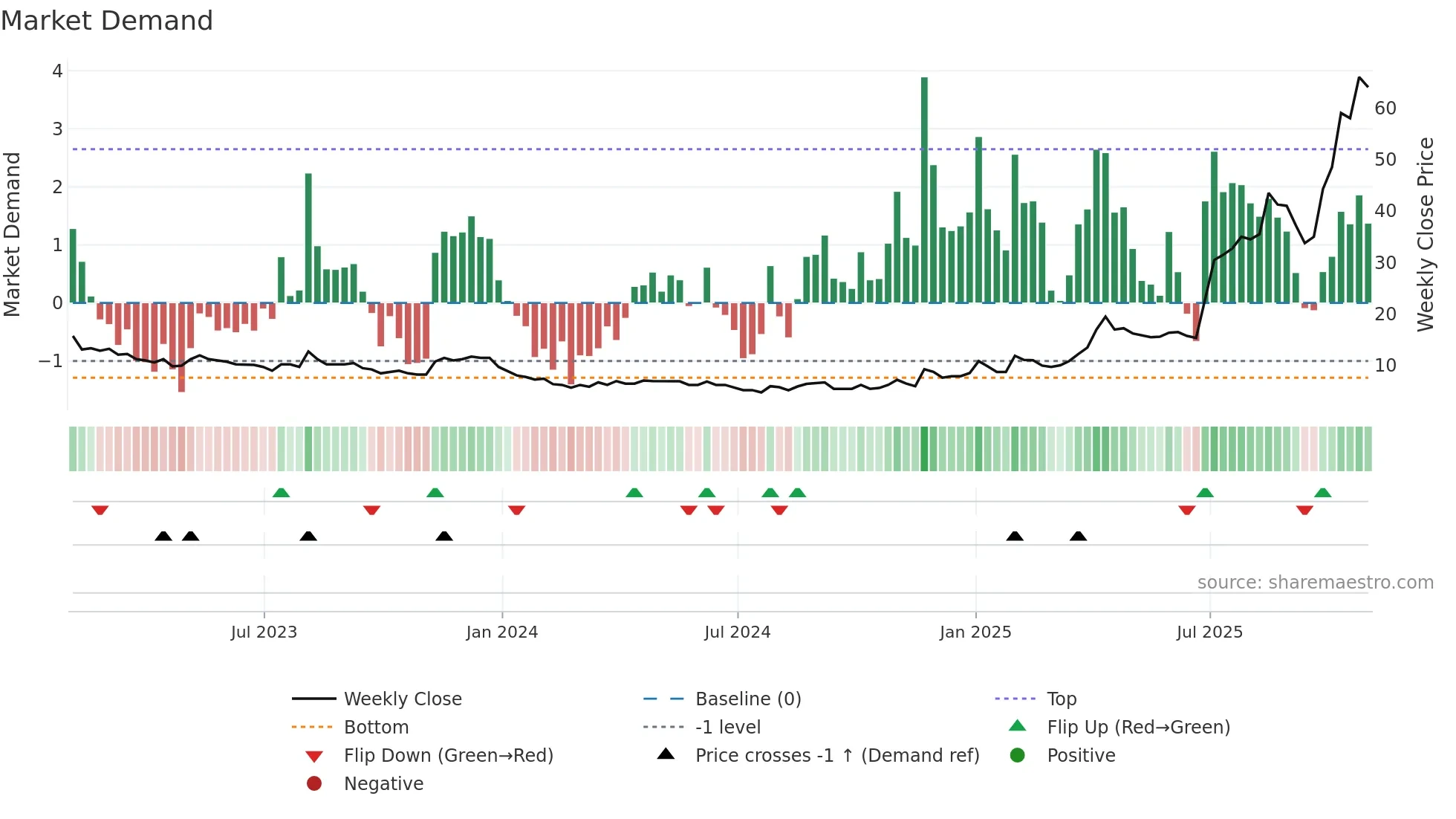 MKA weekly Market Demand chart