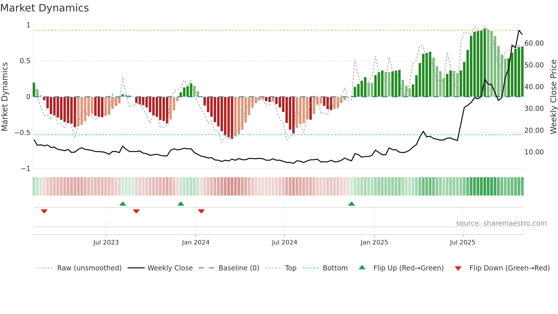 MKA weekly Market Dynamics chart