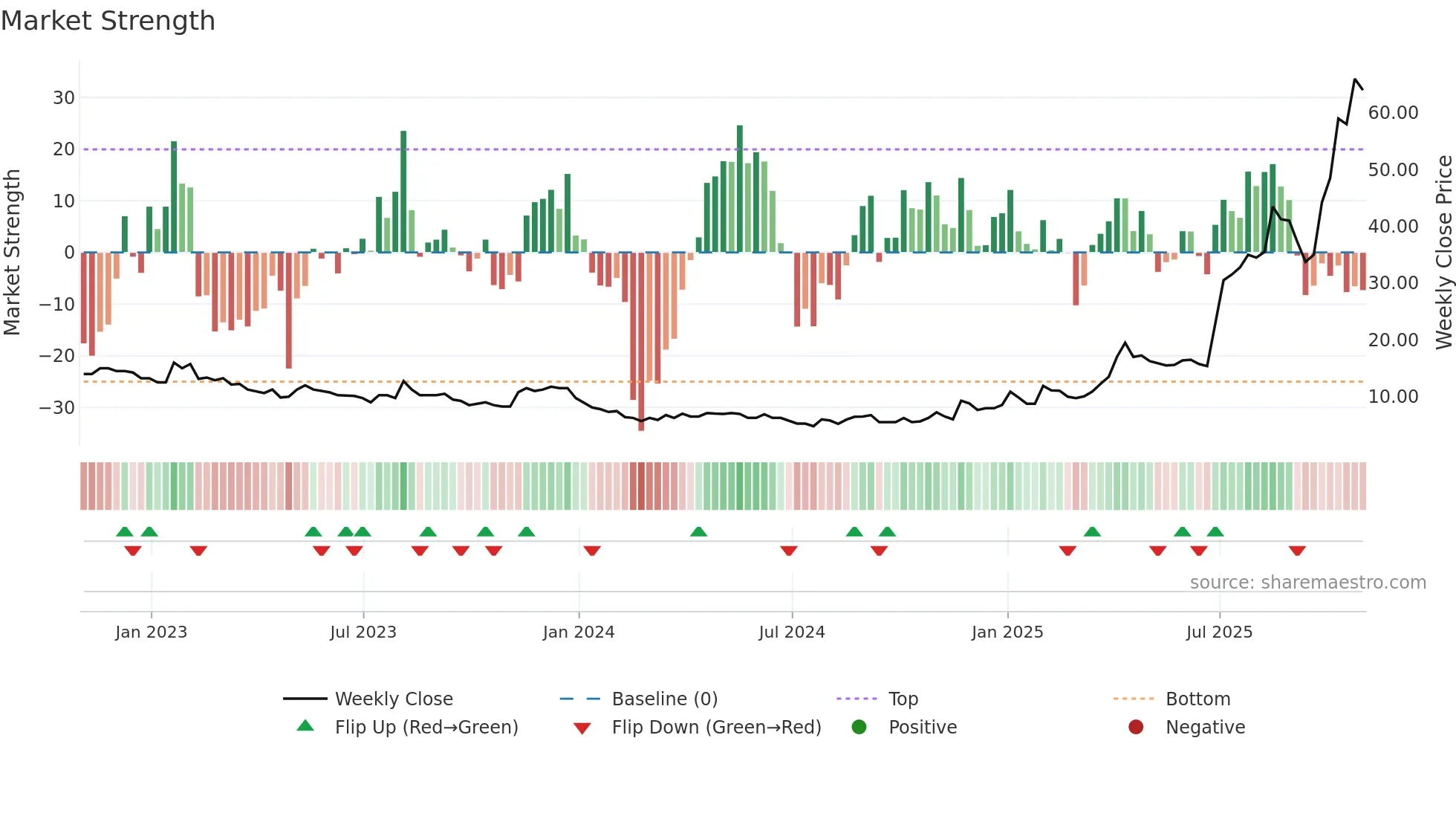 MKA weekly Market Strength chart
