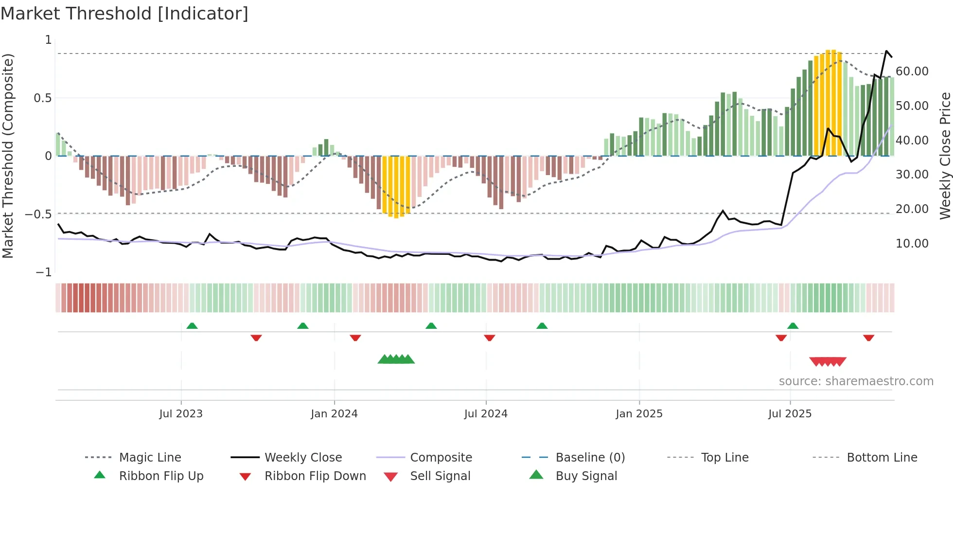 MKA weekly Market Threshold chart