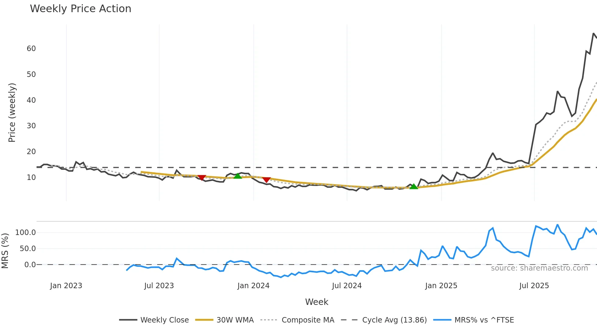 MKA weekly Price Action chart, closing 2025-10-31