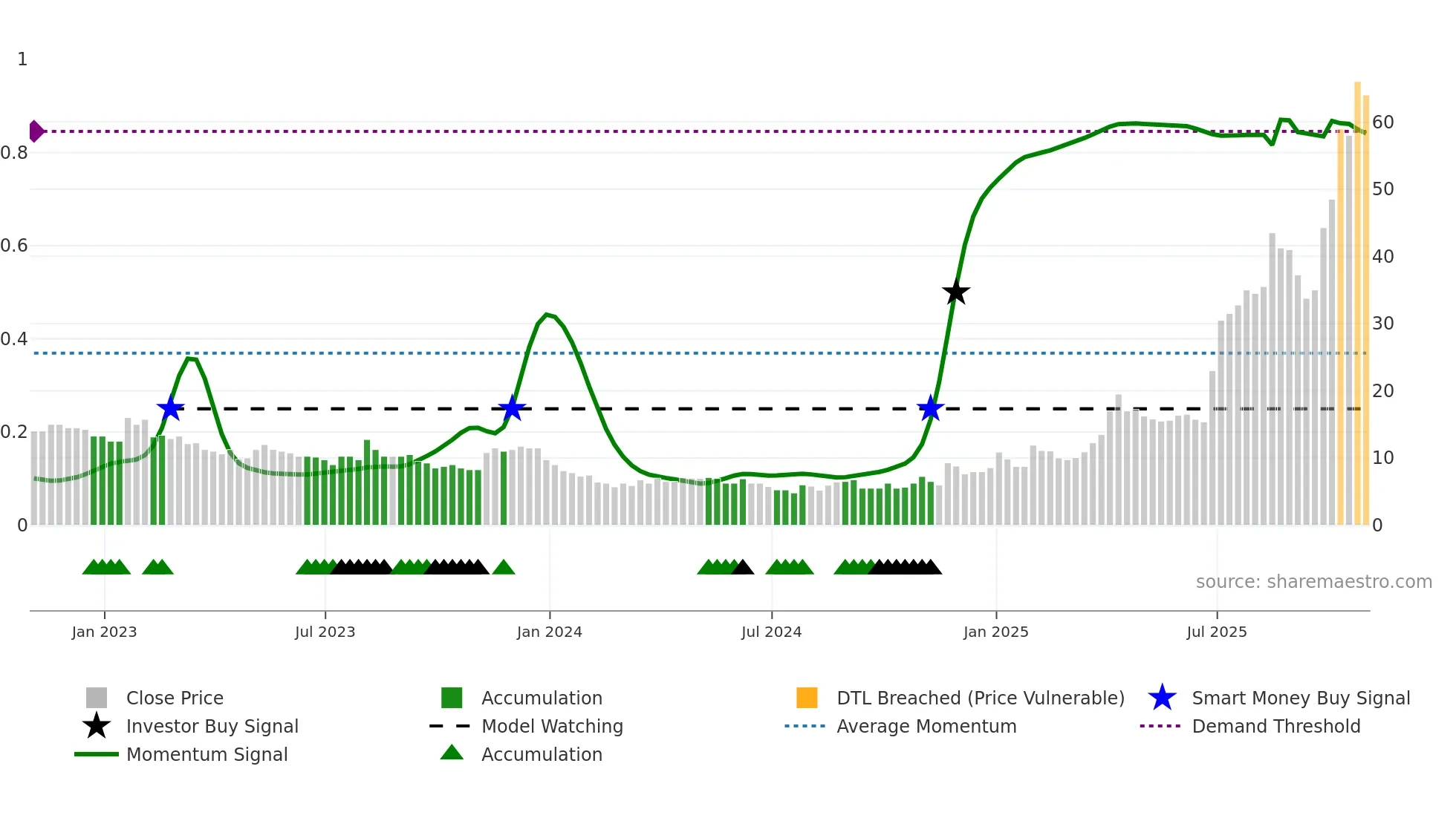MKA weekly Smart Money chart
