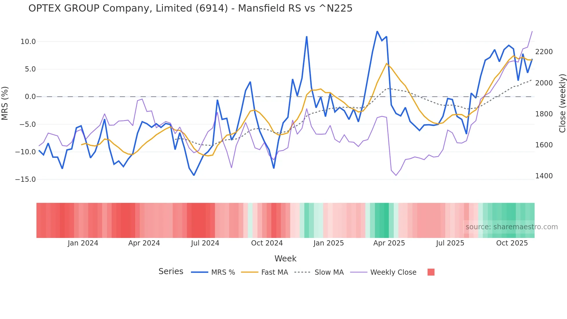 6914 Mansfield Relative Strength chart