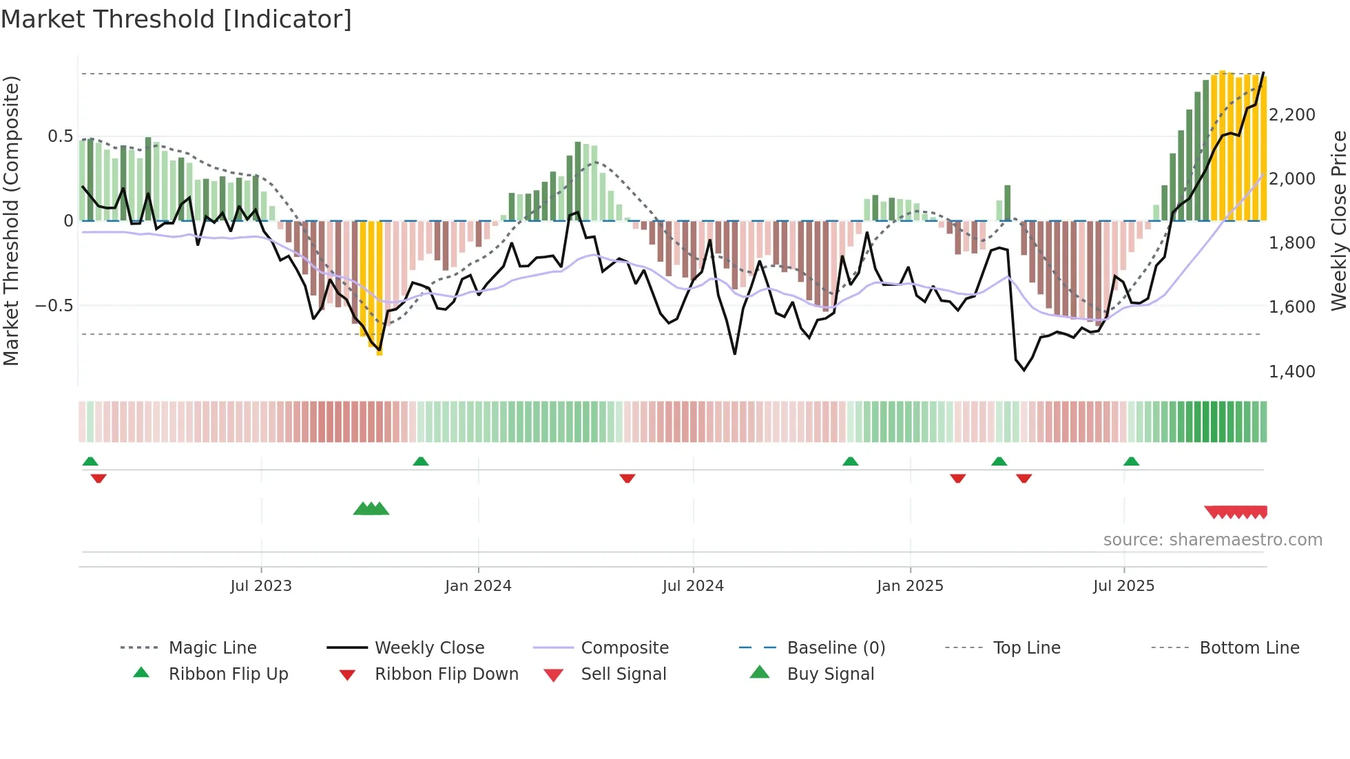 6914 weekly Market Threshold chart