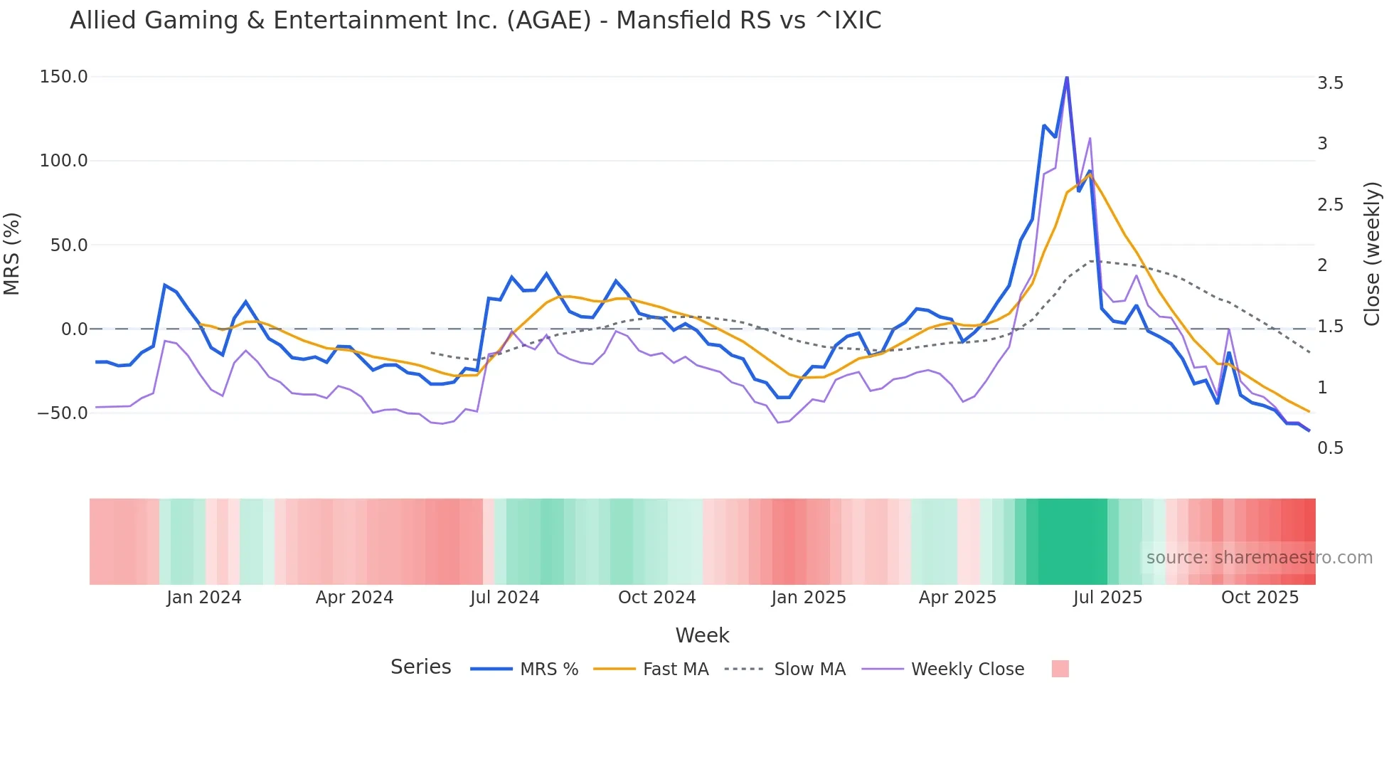 AGAE Mansfield Relative Strength chart
