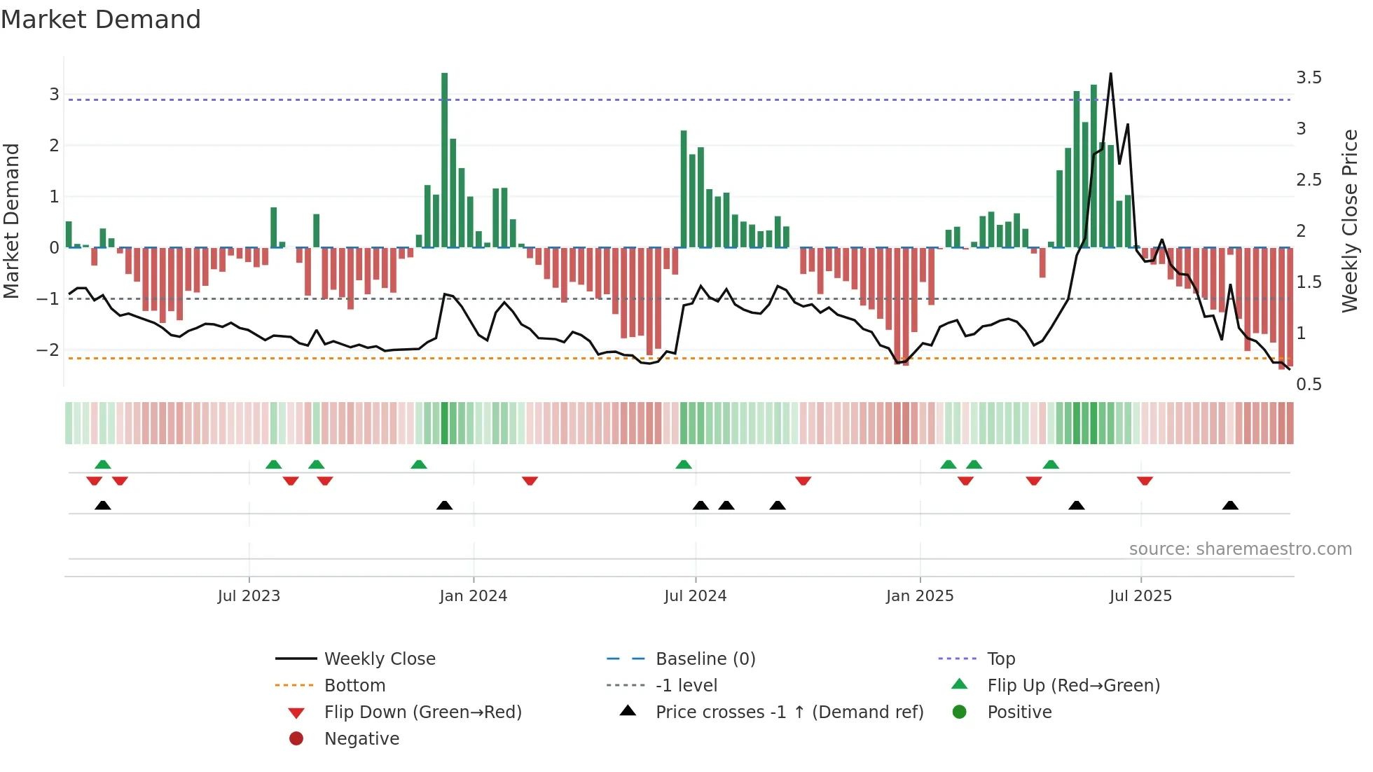 AGAE weekly Market Demand chart