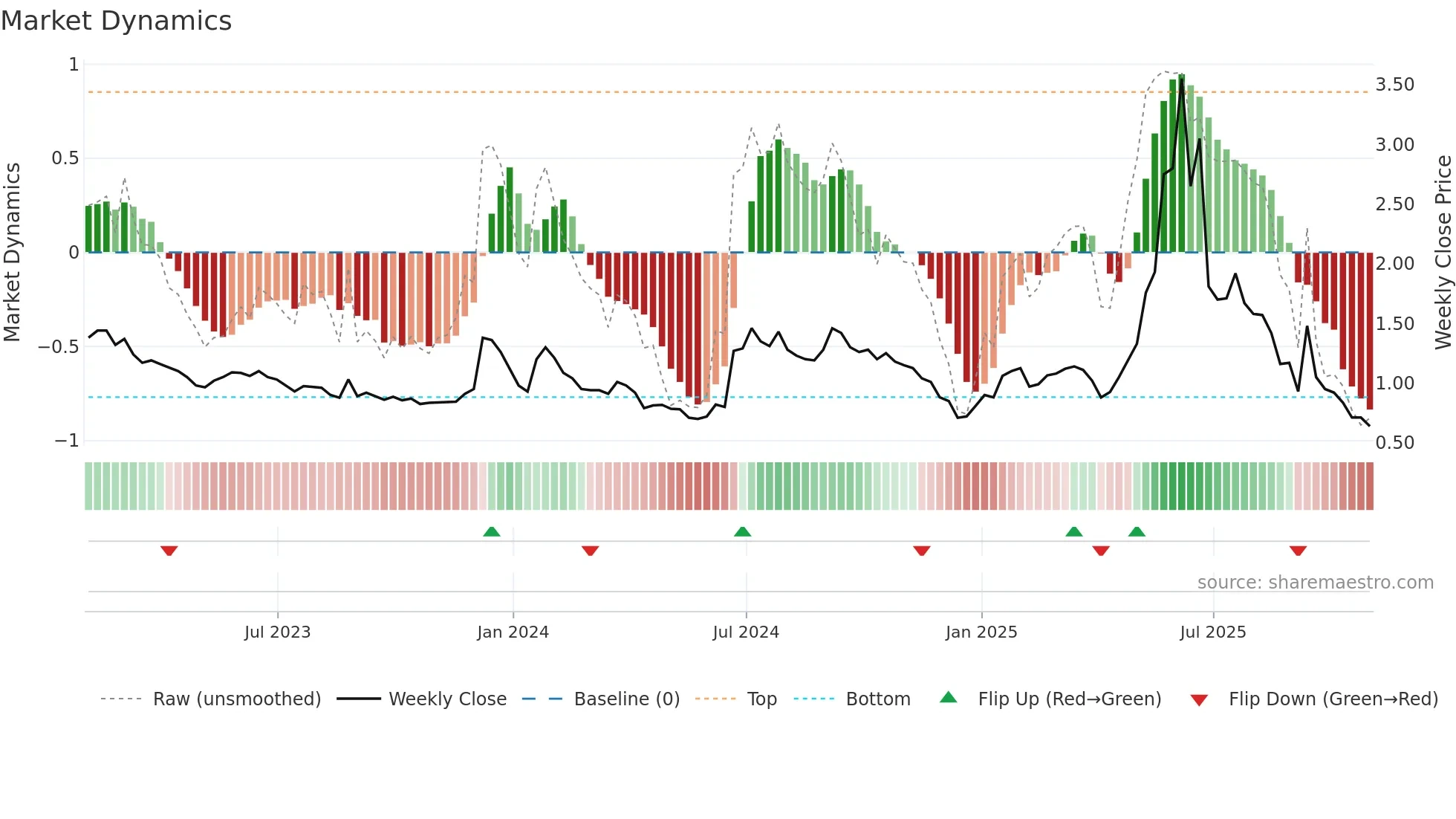 AGAE weekly Market Dynamics chart
