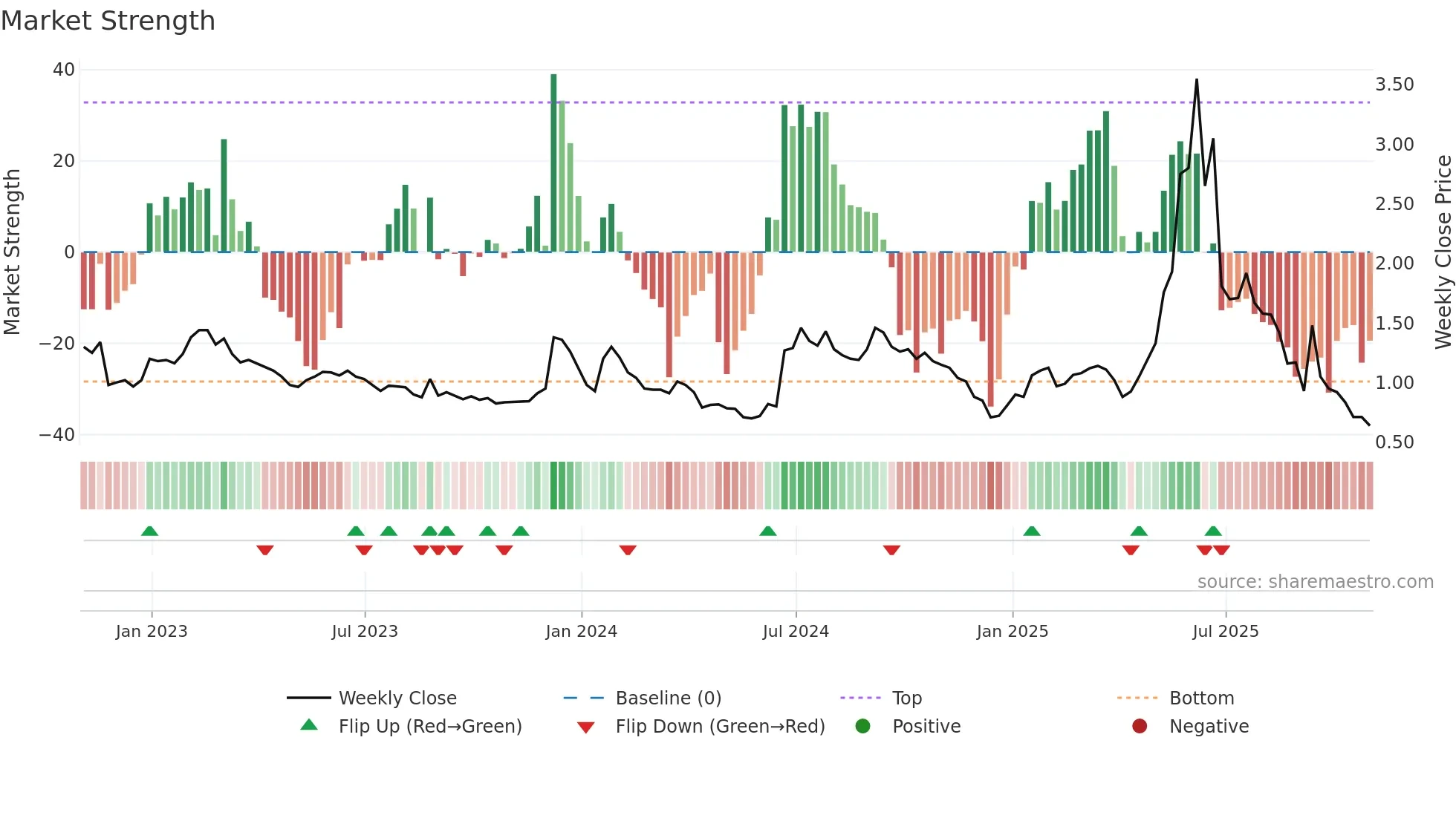 AGAE weekly Market Strength chart