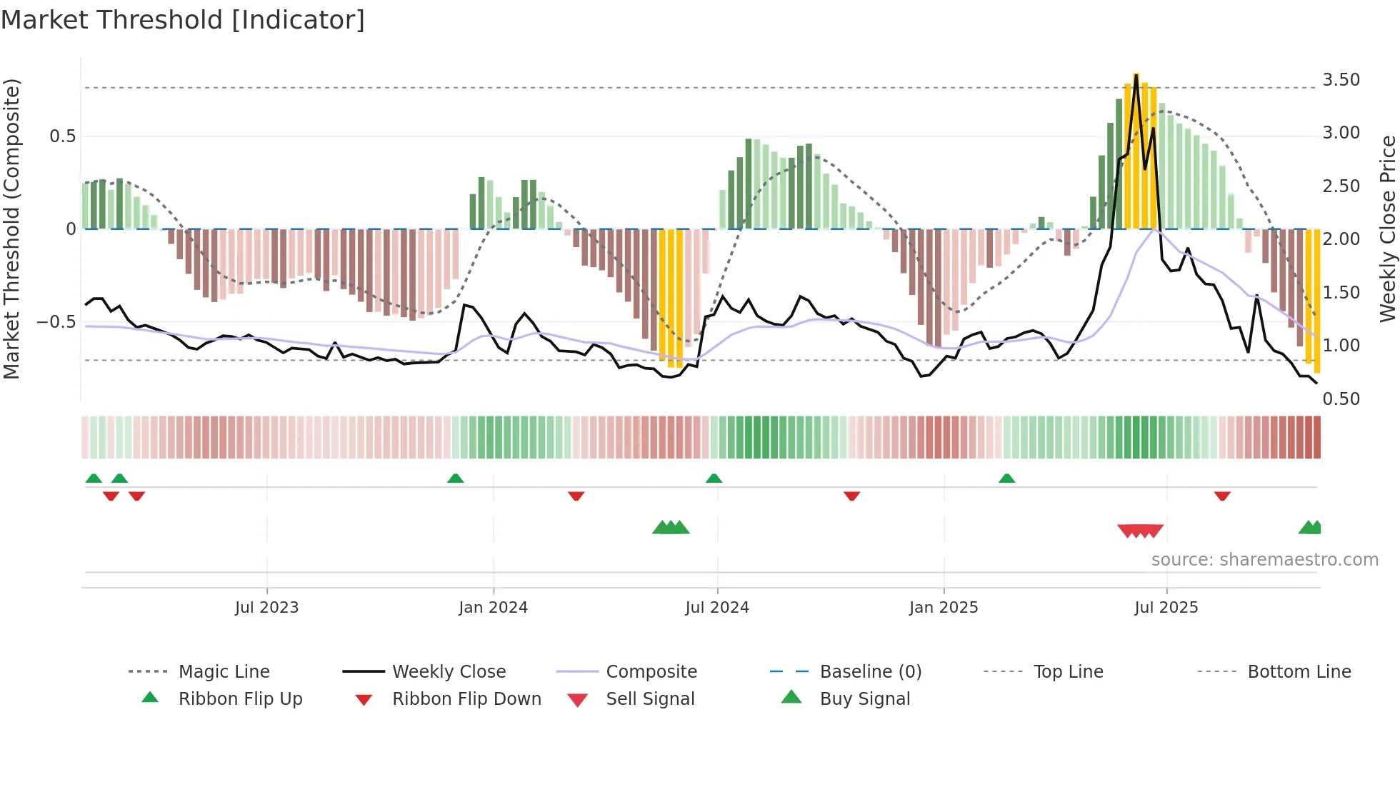 AGAE weekly Market Threshold chart