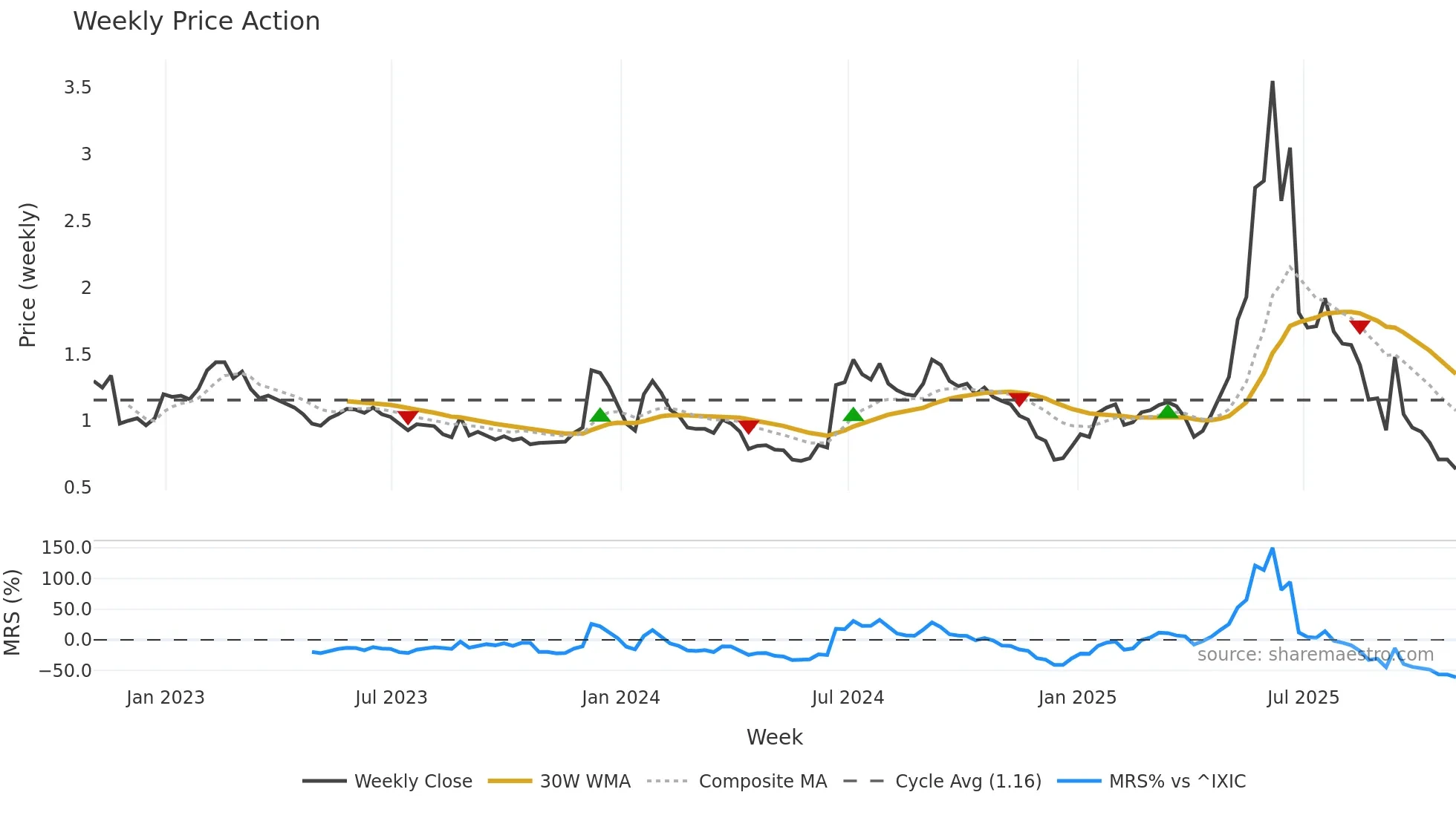 AGAE weekly Price Action chart, closing 2025-10-31