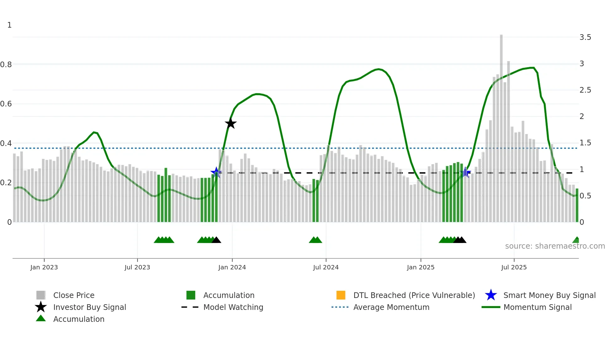 AGAE weekly Smart Money chart