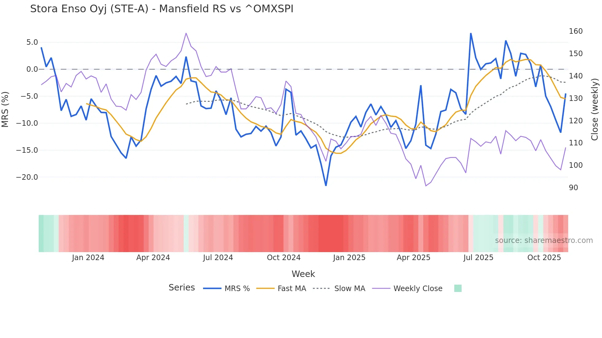 STE-A Mansfield Relative Strength chart
