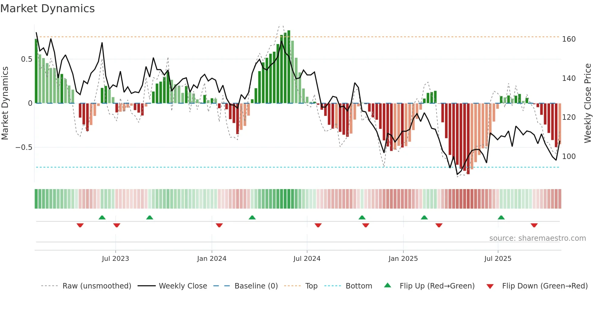 STE-A weekly Market Dynamics chart